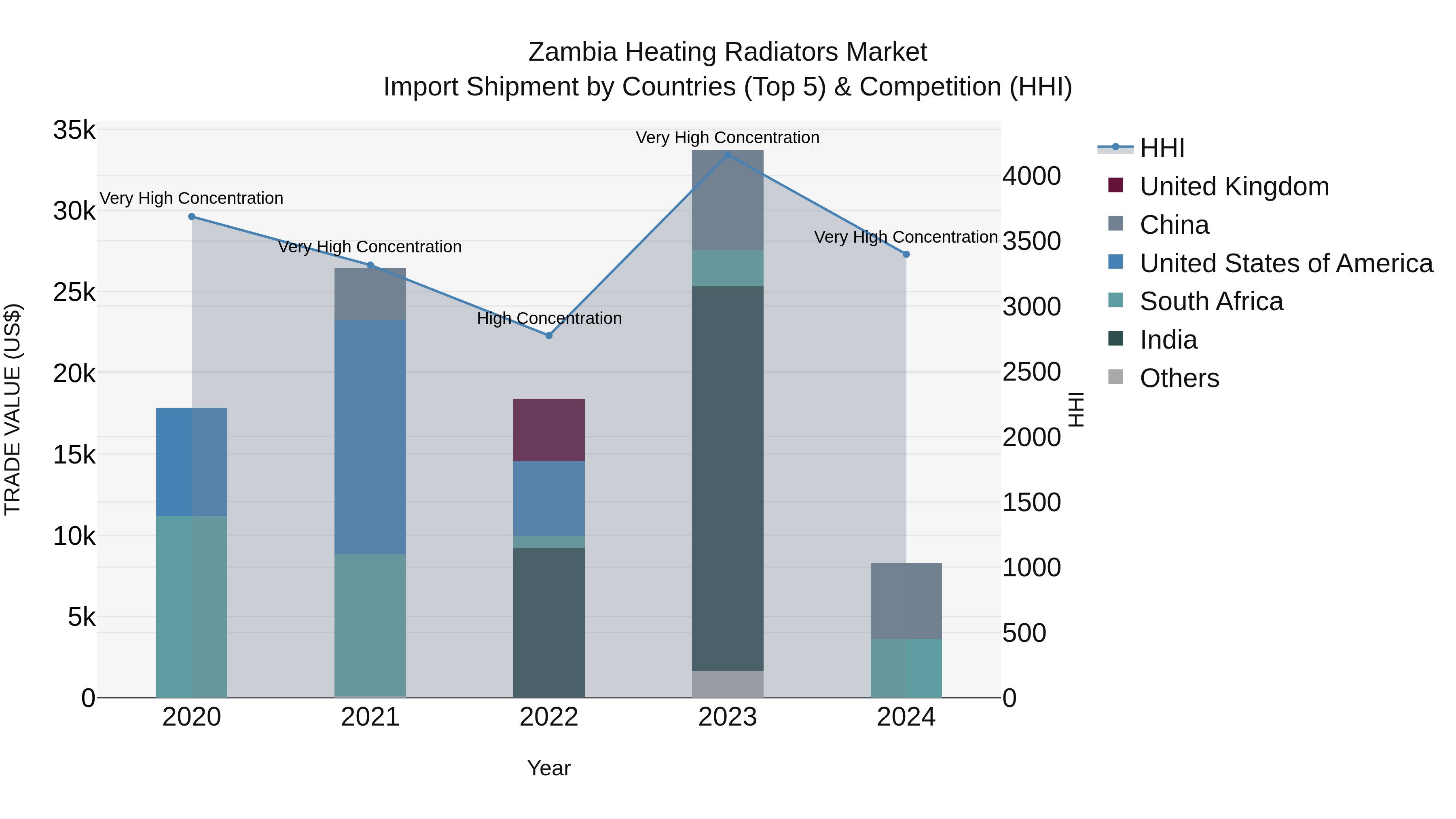 Zambia Heating Radiators Market: Top 5 Importing Countries and Market Competition (HHI) Analysis
