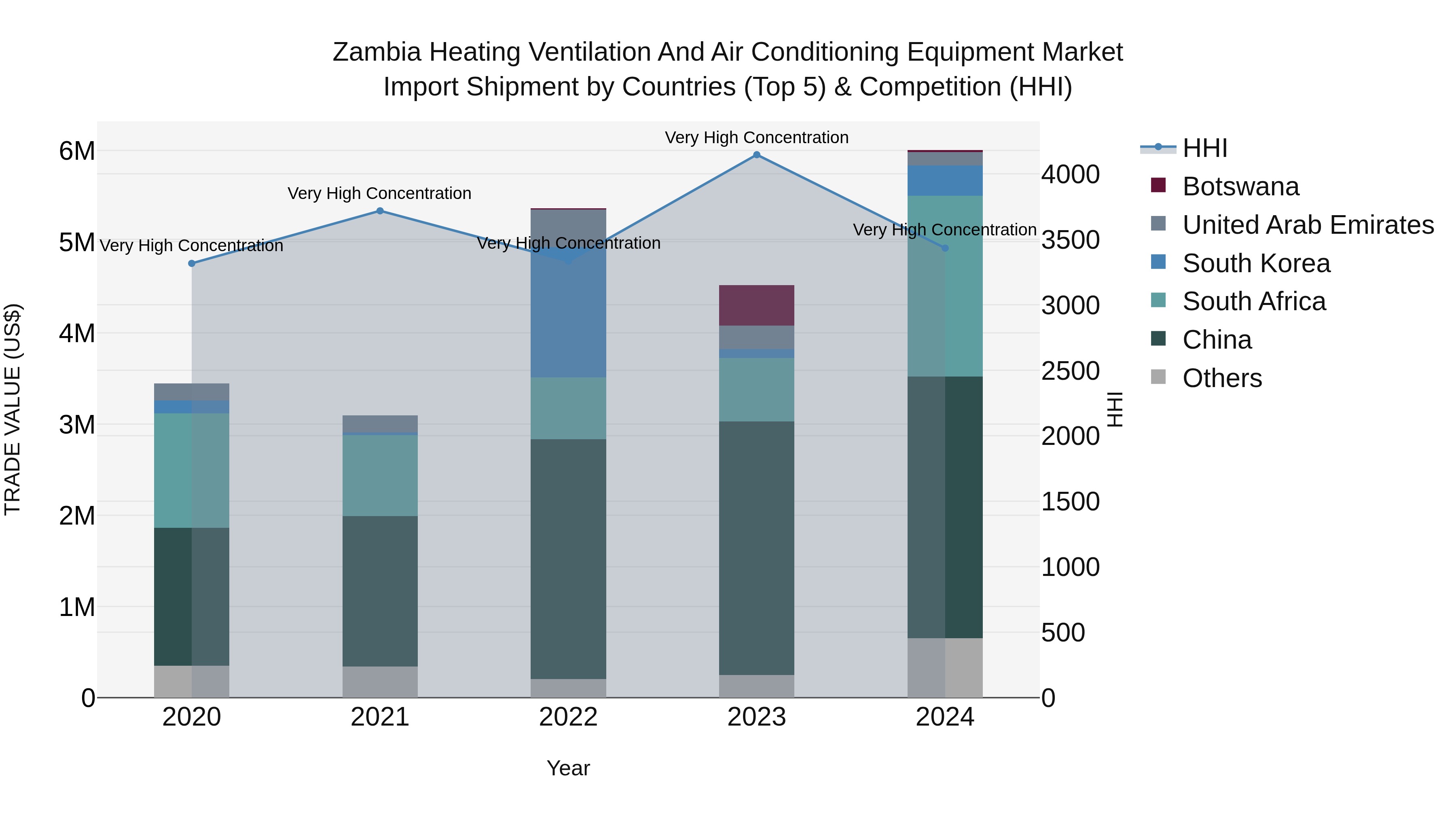 Zambia Heating Ventilation and Air Conditioning Equipment Market: Top 5 Importing Countries and Market Competition (HHI) Analysis