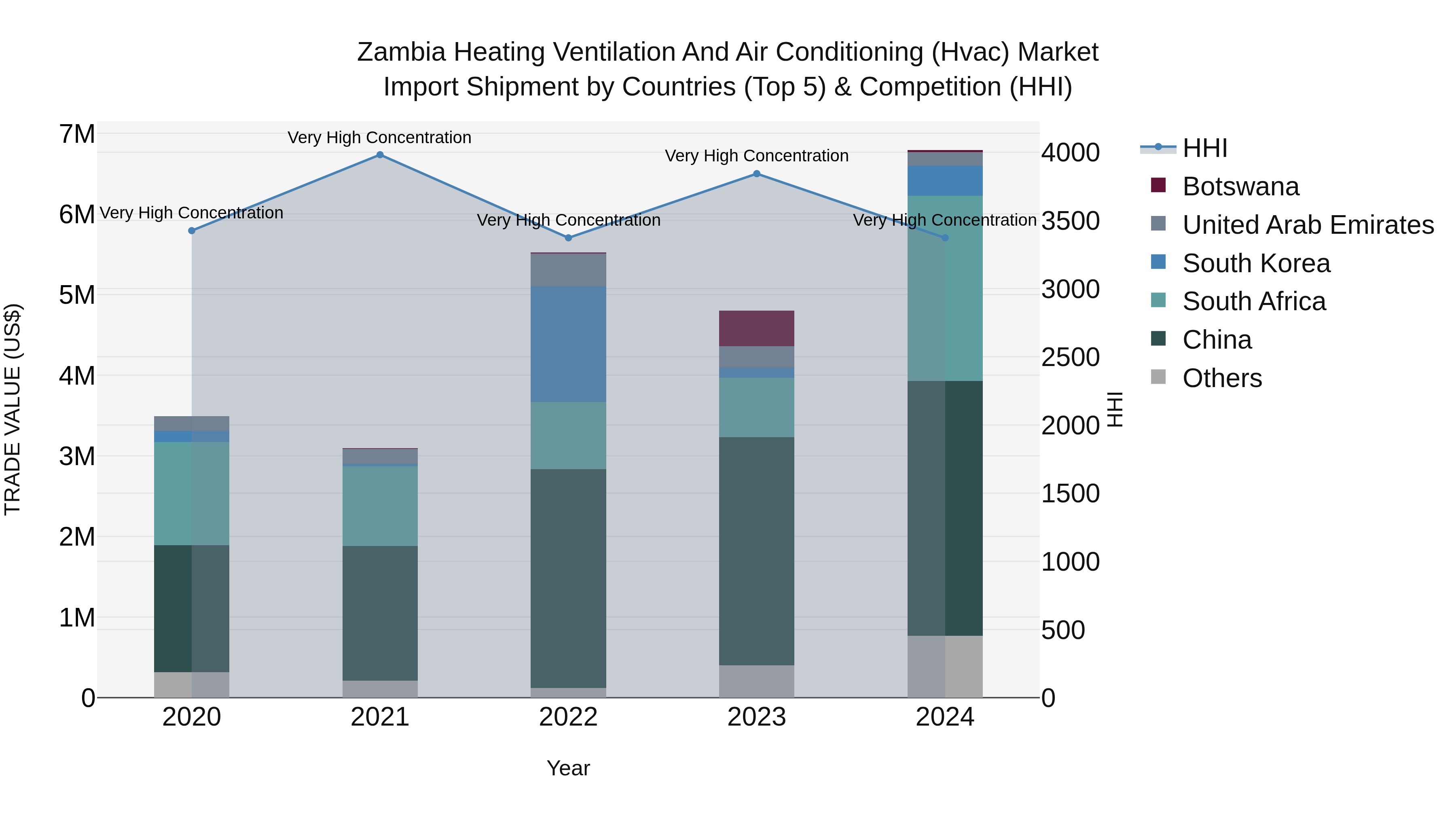 Zambia Heating Ventilation and Air Conditioning (Hvac) Market: Top 5 Importing Countries and Market Competition (HHI) Analysis