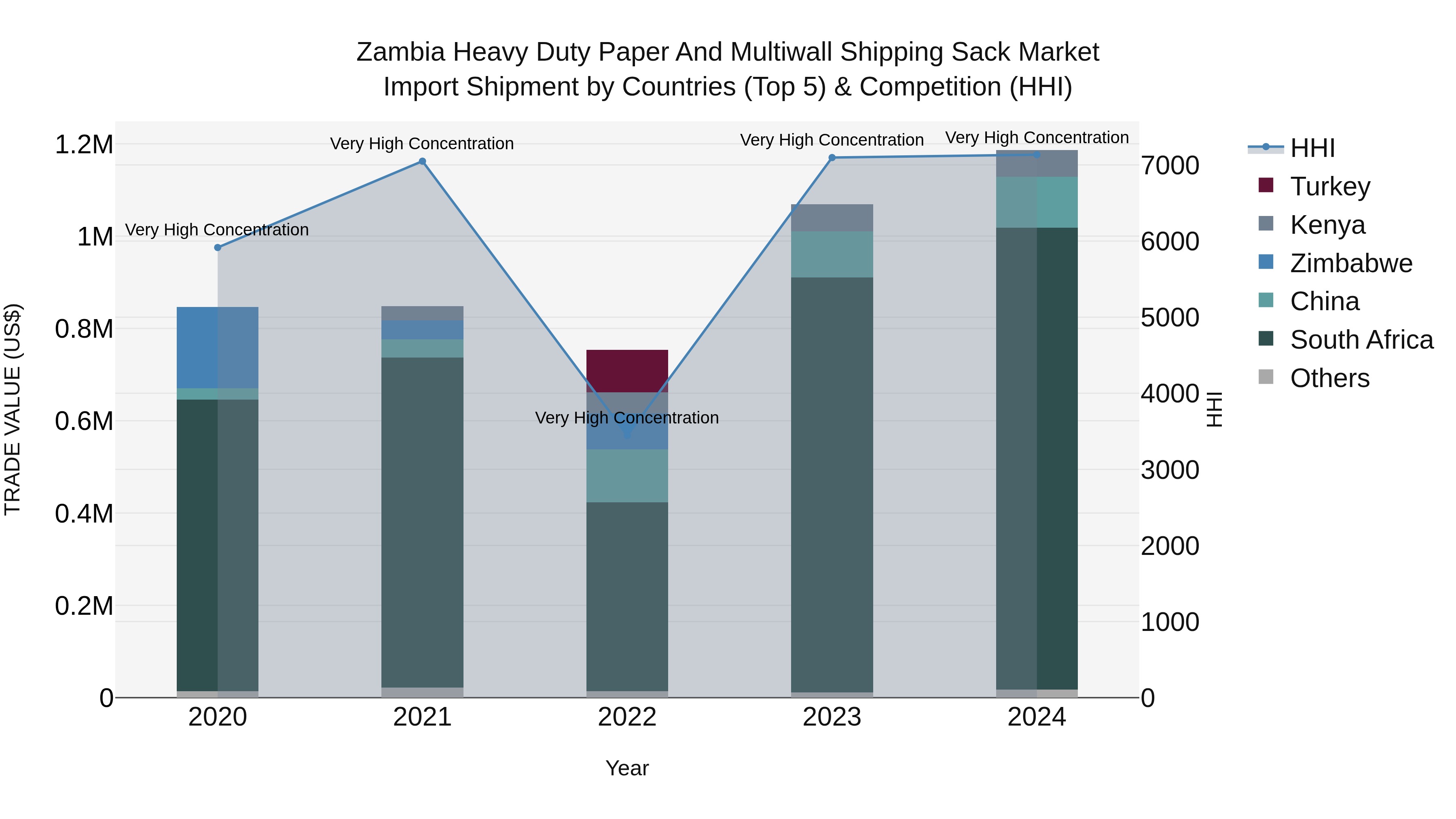 Zambia Heavy Duty Paper and Multiwall Shipping Sack Market: Top 5 Importing Countries and Market Competition (HHI) Analysis