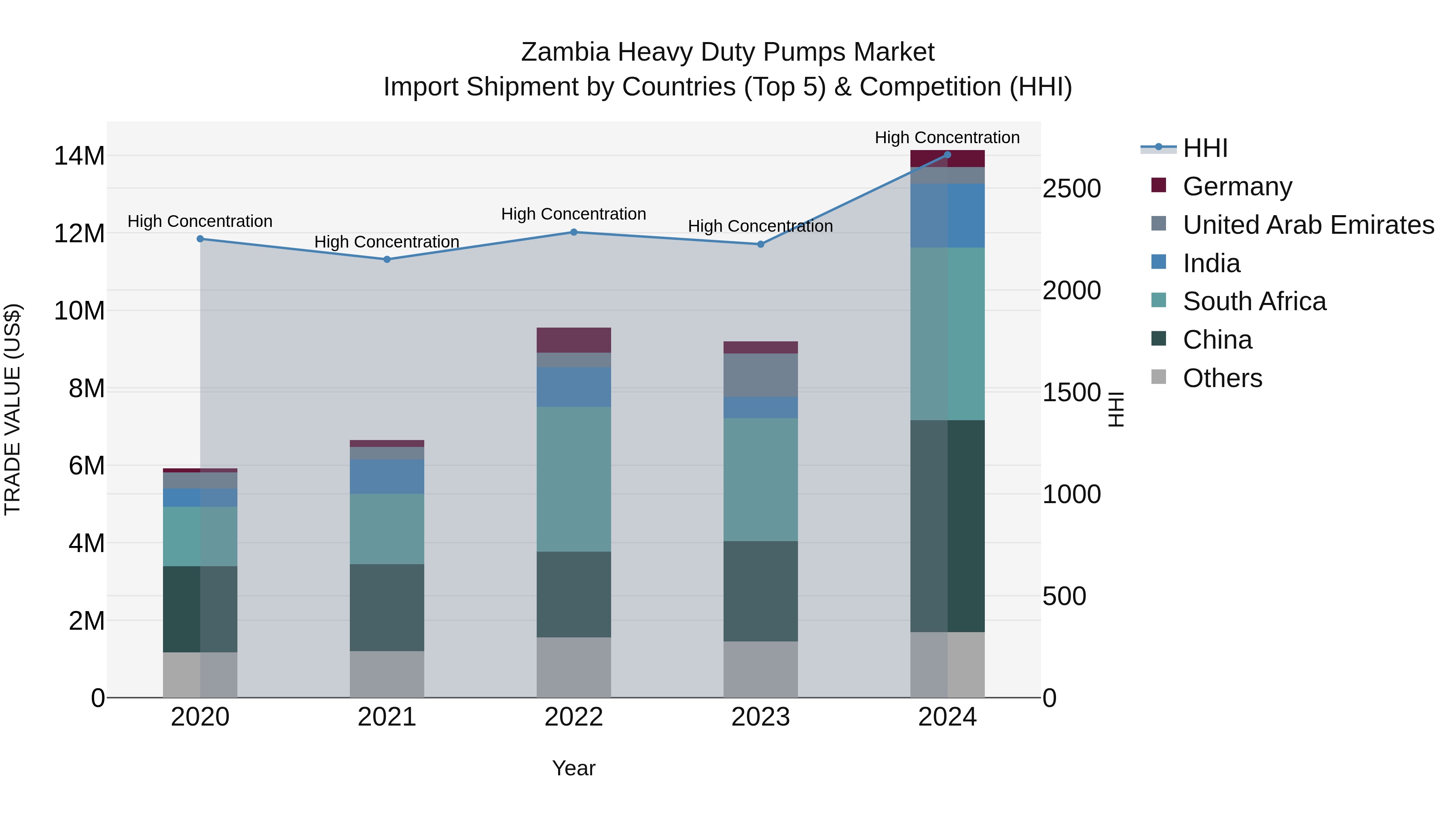 Zambia Heavy Duty Pumps Market: Top 5 Importing Countries and Market Competition (HHI) Analysis