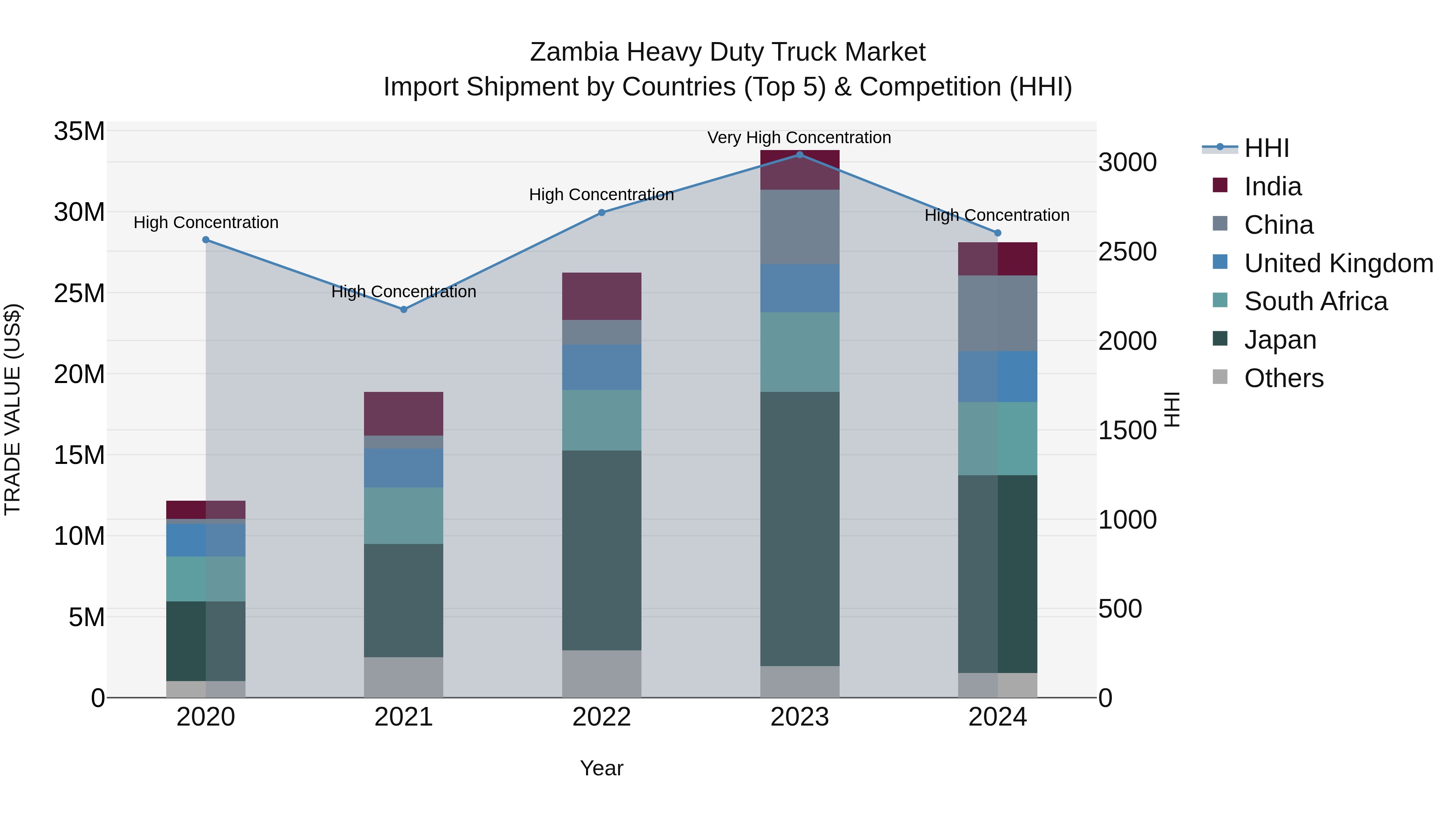 Zambia Heavy Duty Truck Market: Top 5 Importing Countries and Market Competition (HHI) Analysis
