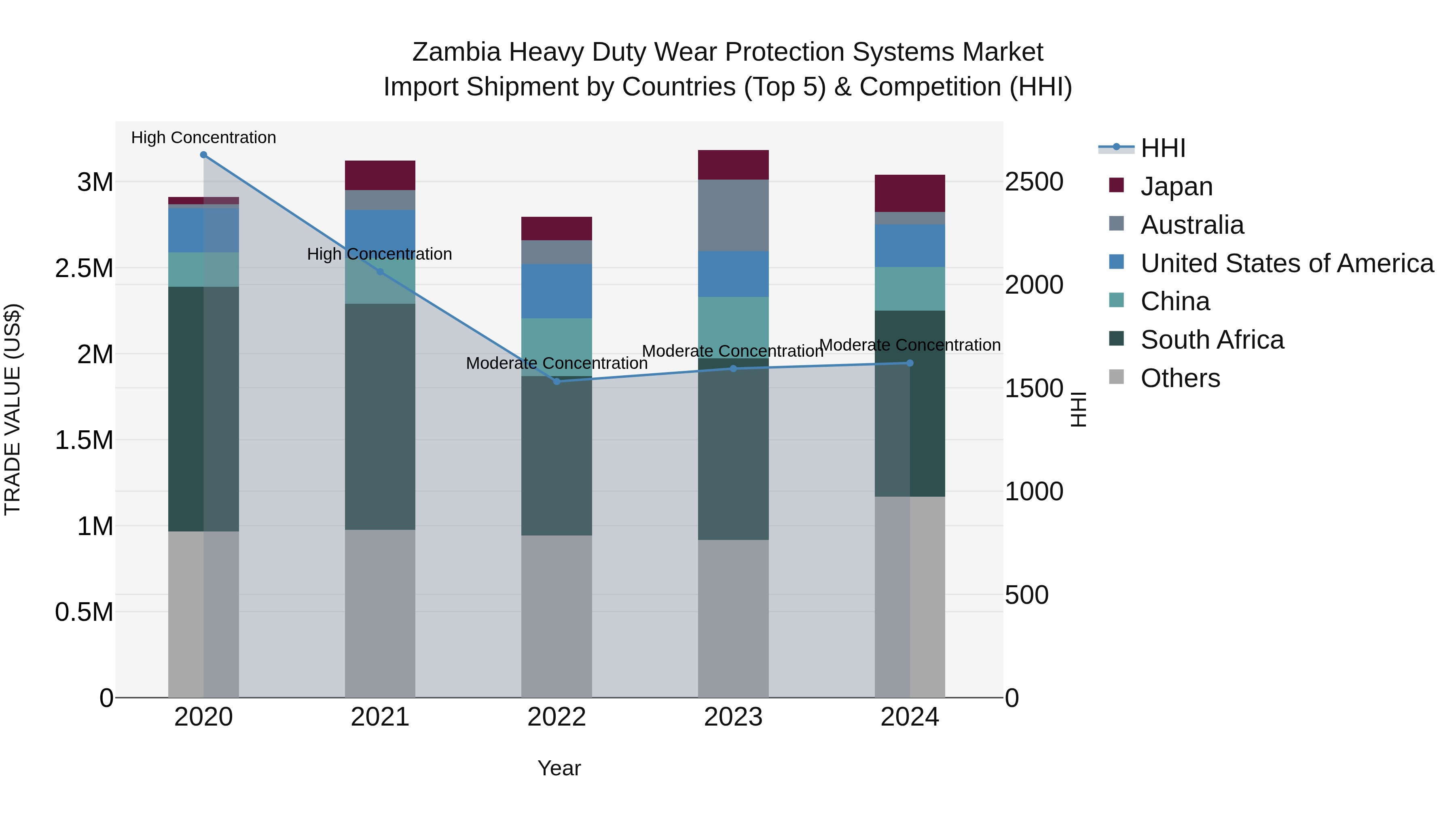 Zambia Heavy Duty Wear Protection Systems Market: Top 5 Importing Countries and Market Competition (HHI) Analysis