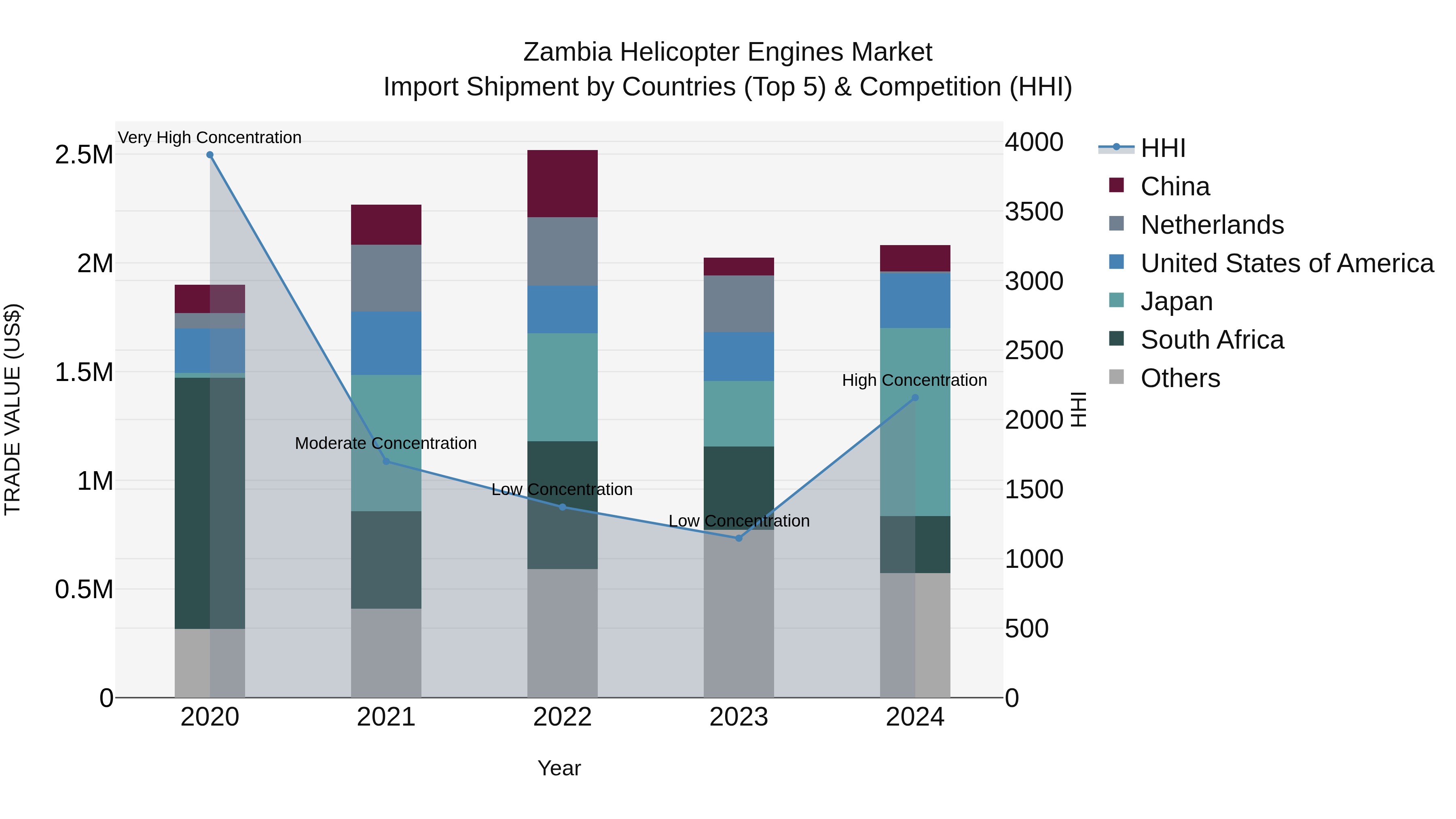 Zambia Helicopter Engines Market: Top 5 Importing Countries and Market Competition (HHI) Analysis