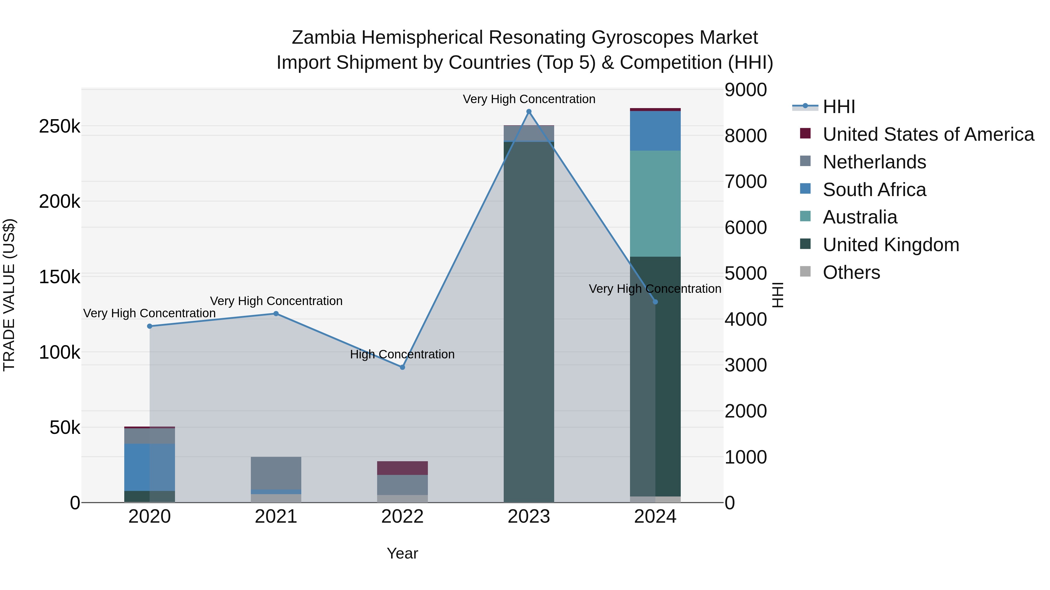 Zambia Hemispherical Resonating Gyroscopes Market: Top 5 Importing Countries and Market Competition (HHI) Analysis