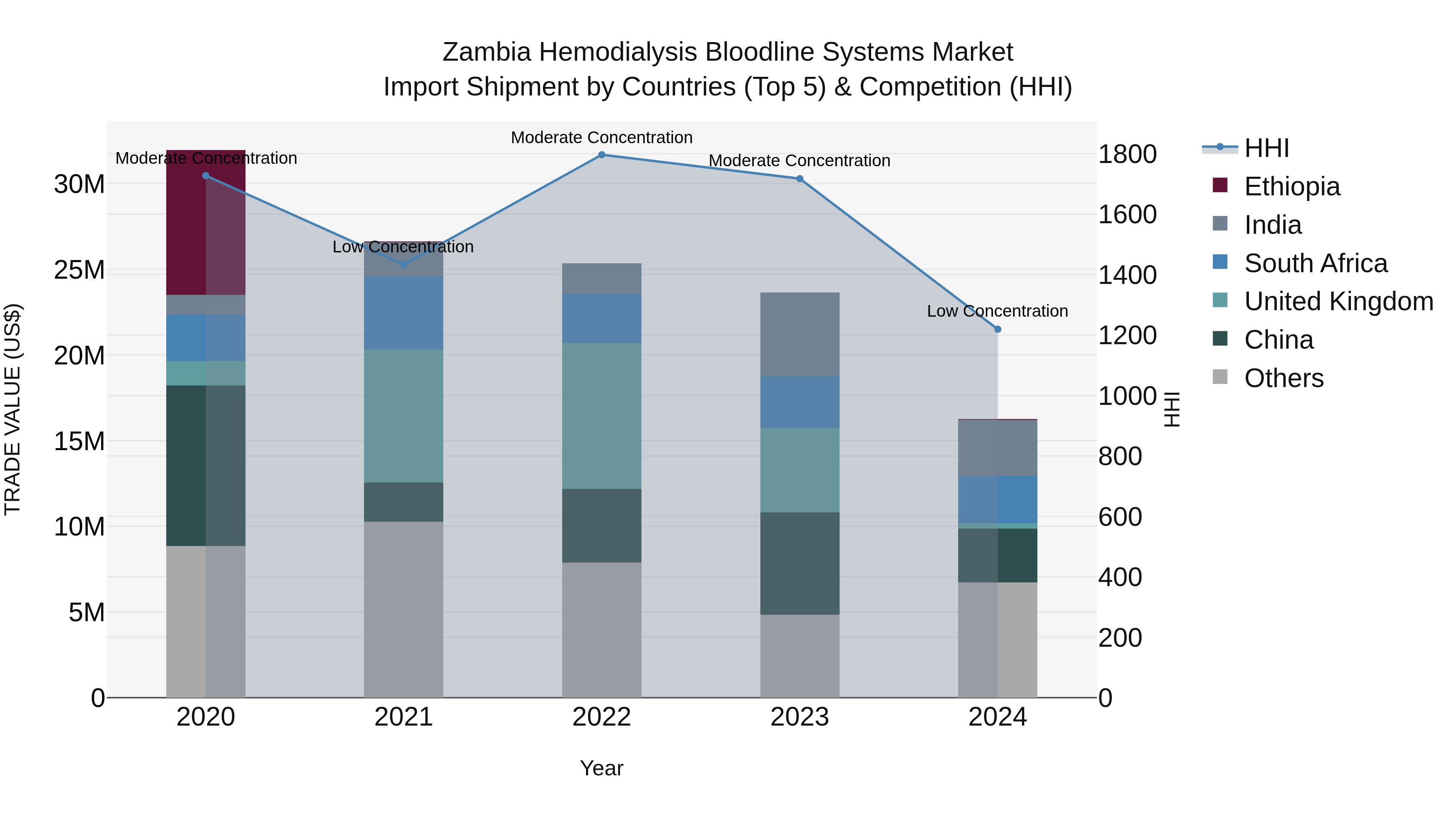 Zambia Hemodialysis Bloodline Systems Market: Top 5 Importing Countries and Market Competition (HHI) Analysis