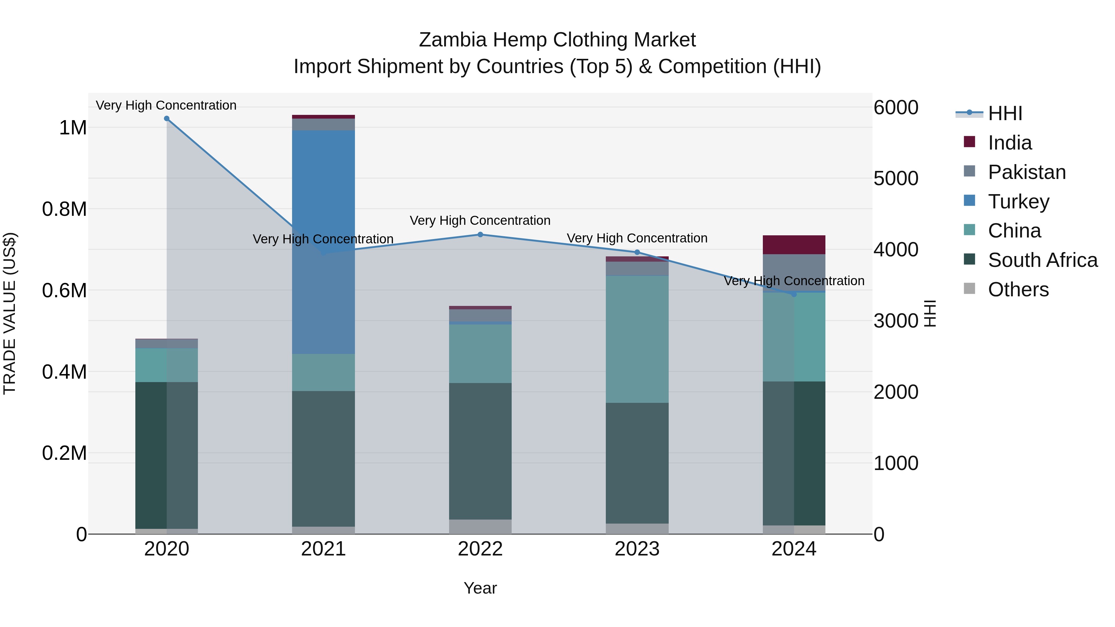 Zambia Hemp Clothing Market: Top 5 Importing Countries and Market Competition (HHI) Analysis