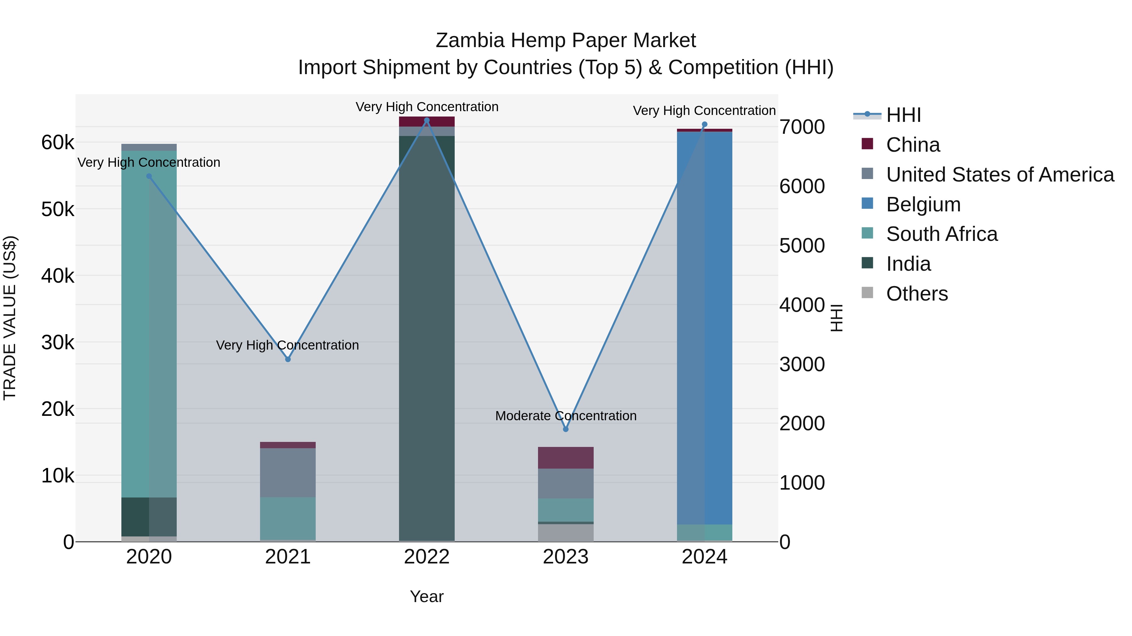 Zambia Hemp Paper Market: Top 5 Importing Countries and Market Competition (HHI) Analysis
