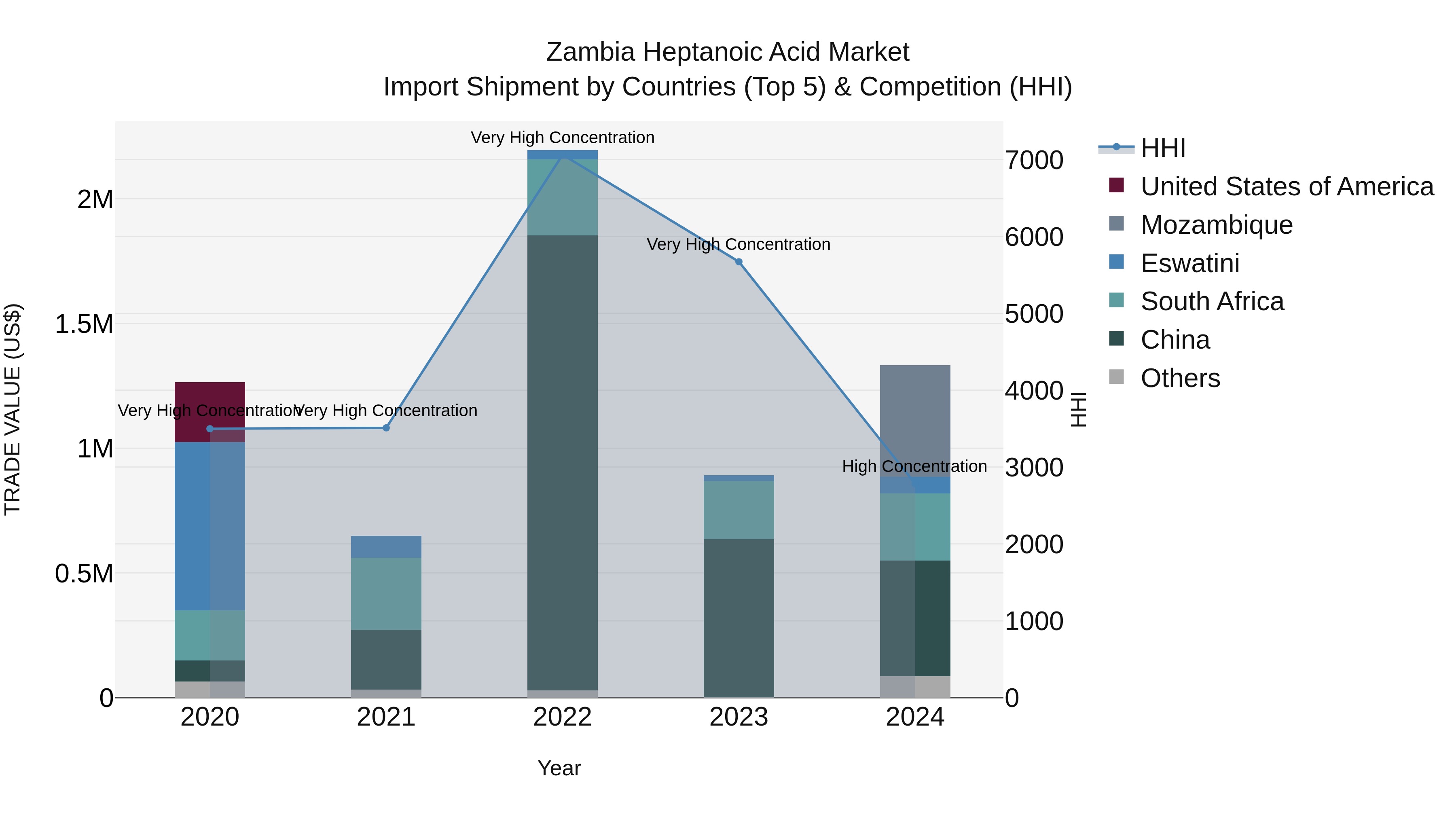 Zambia Heptanoic Acid Market: Top 5 Importing Countries and Market Competition (HHI) Analysis