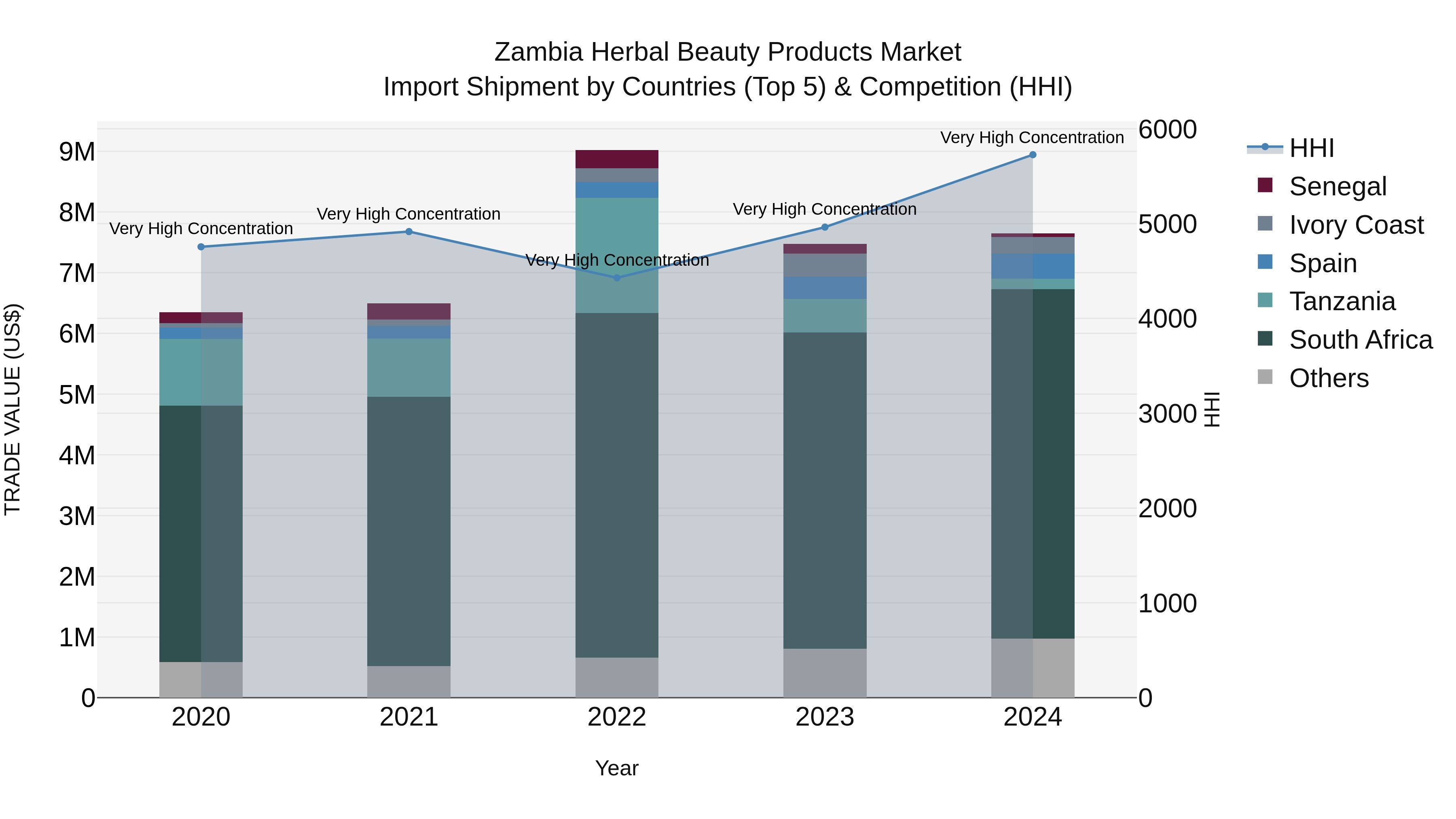 Zambia Herbal Beauty Products Market: Top 5 Importing Countries and Market Competition (HHI) Analysis