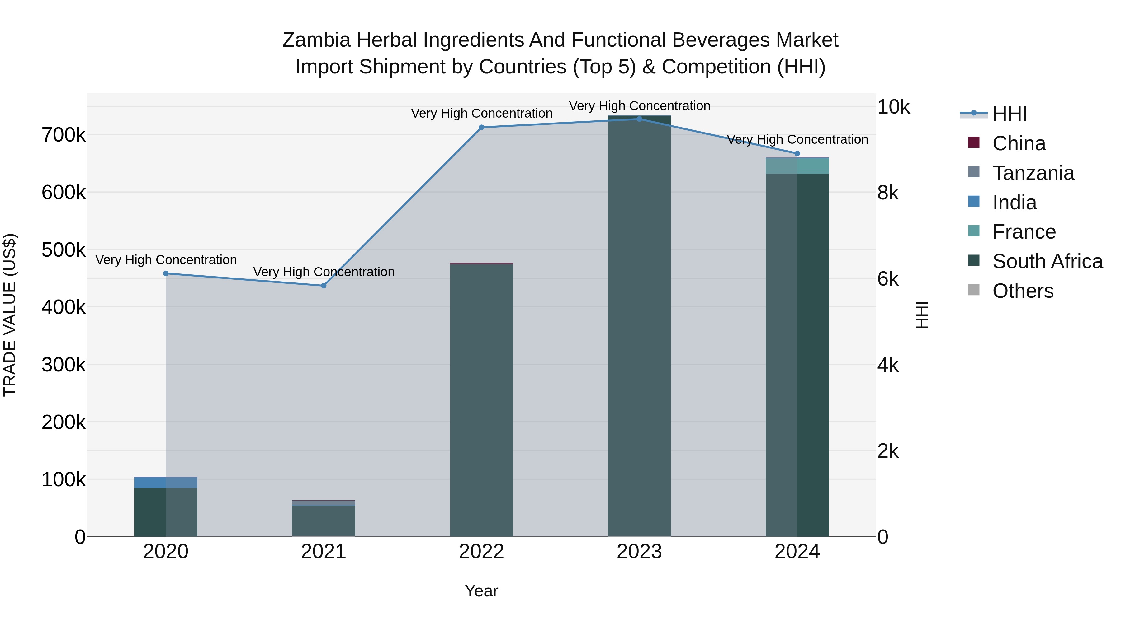 Zambia Herbal Ingredients and Functional Beverages Market: Top 5 Importing Countries and Market Competition (HHI) Analysis