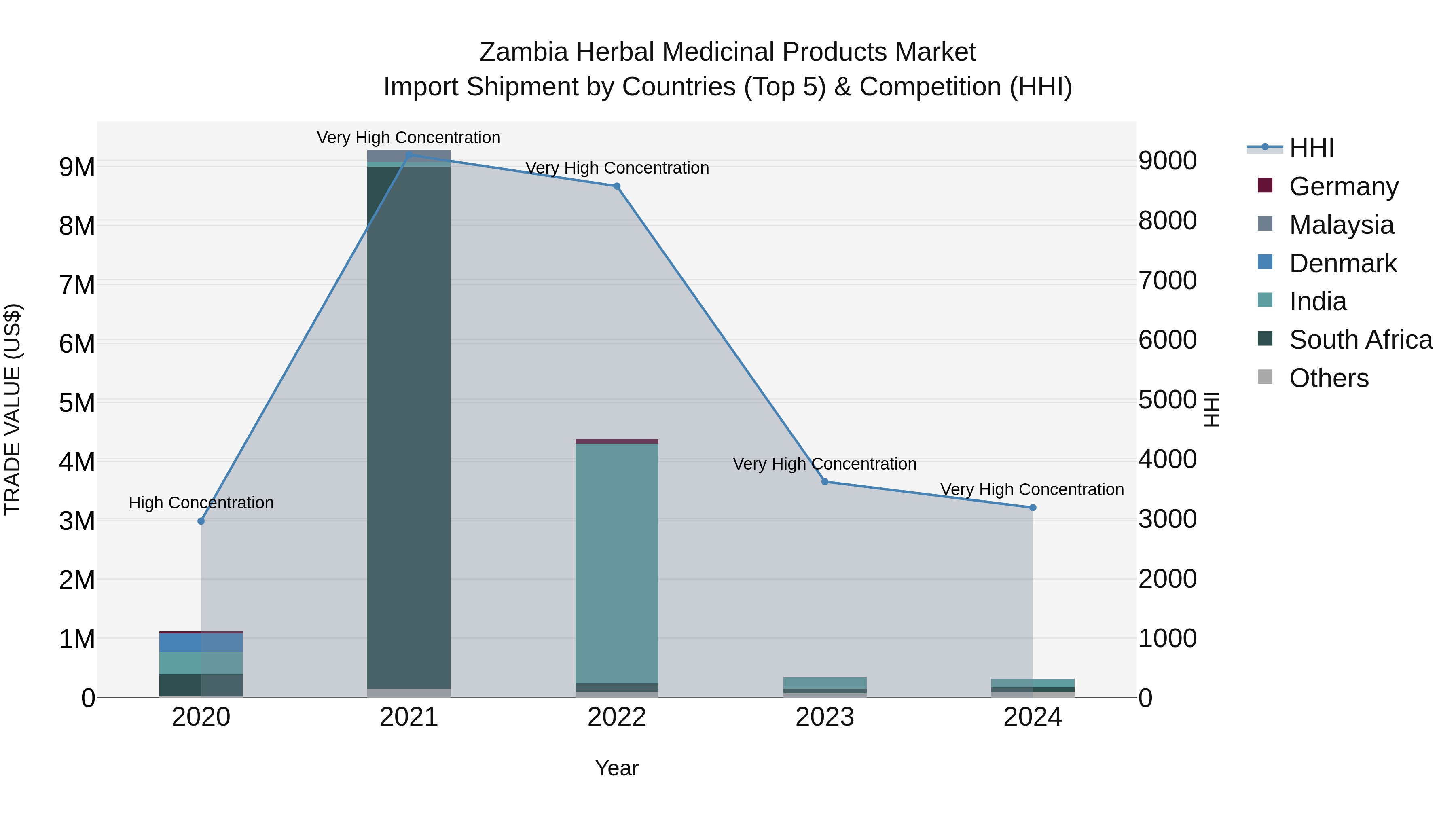 Zambia Herbal Medicinal Products Market: Top 5 Importing Countries and Market Competition (HHI) Analysis