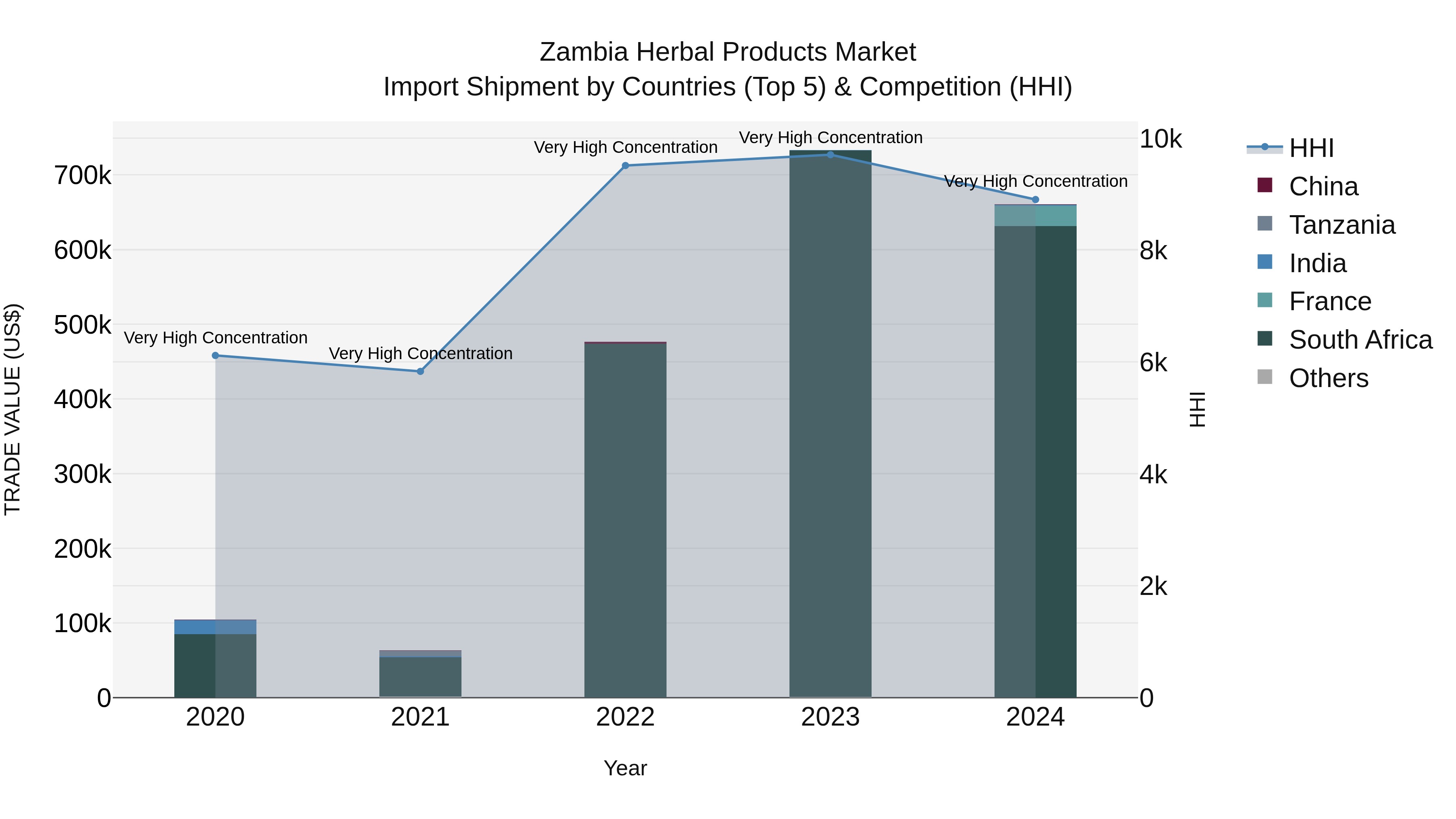 Zambia Herbal Products Market: Top 5 Importing Countries and Market Competition (HHI) Analysis
