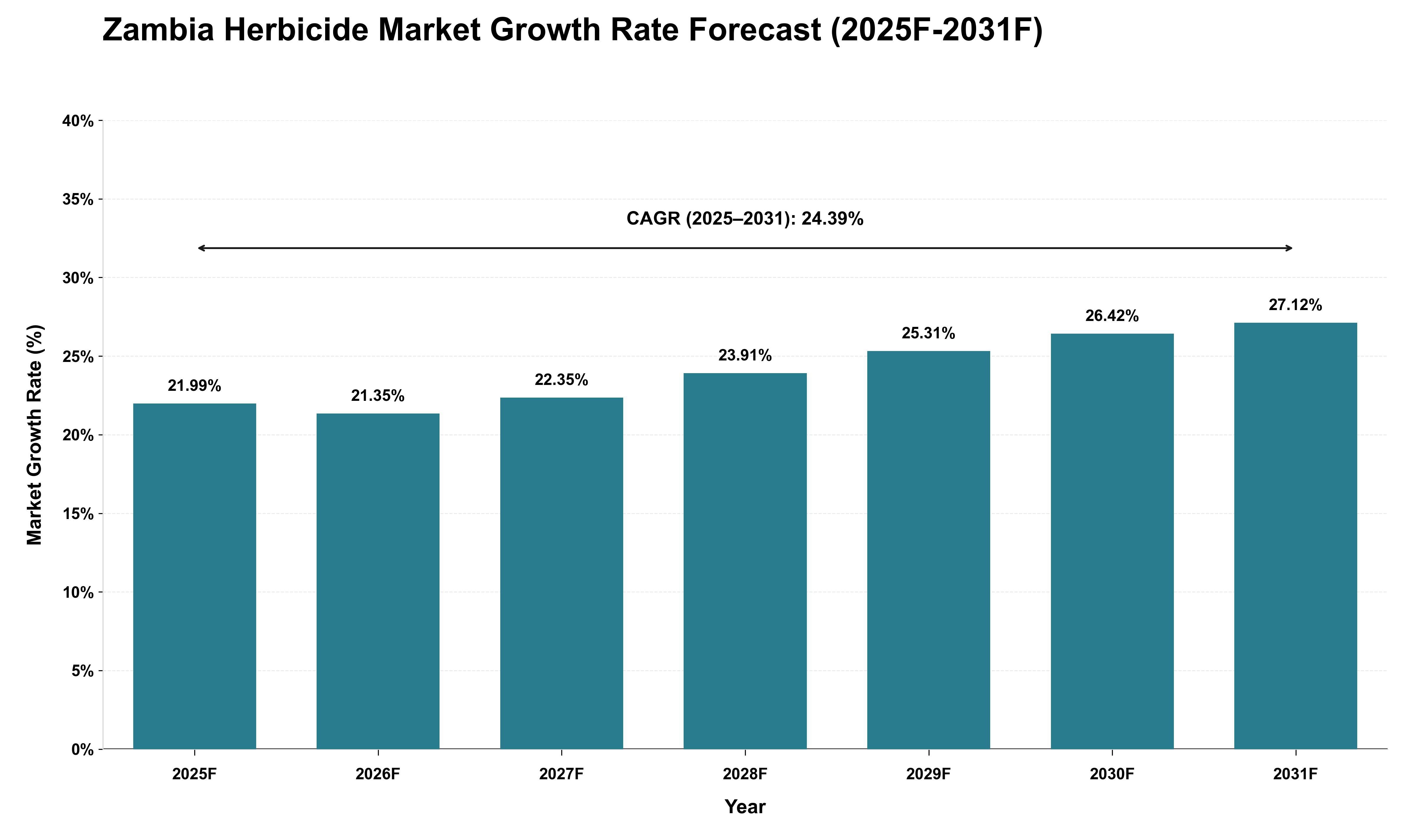 Zambia Herbicide Market Growth Rate Analysis (2025 - 2031)