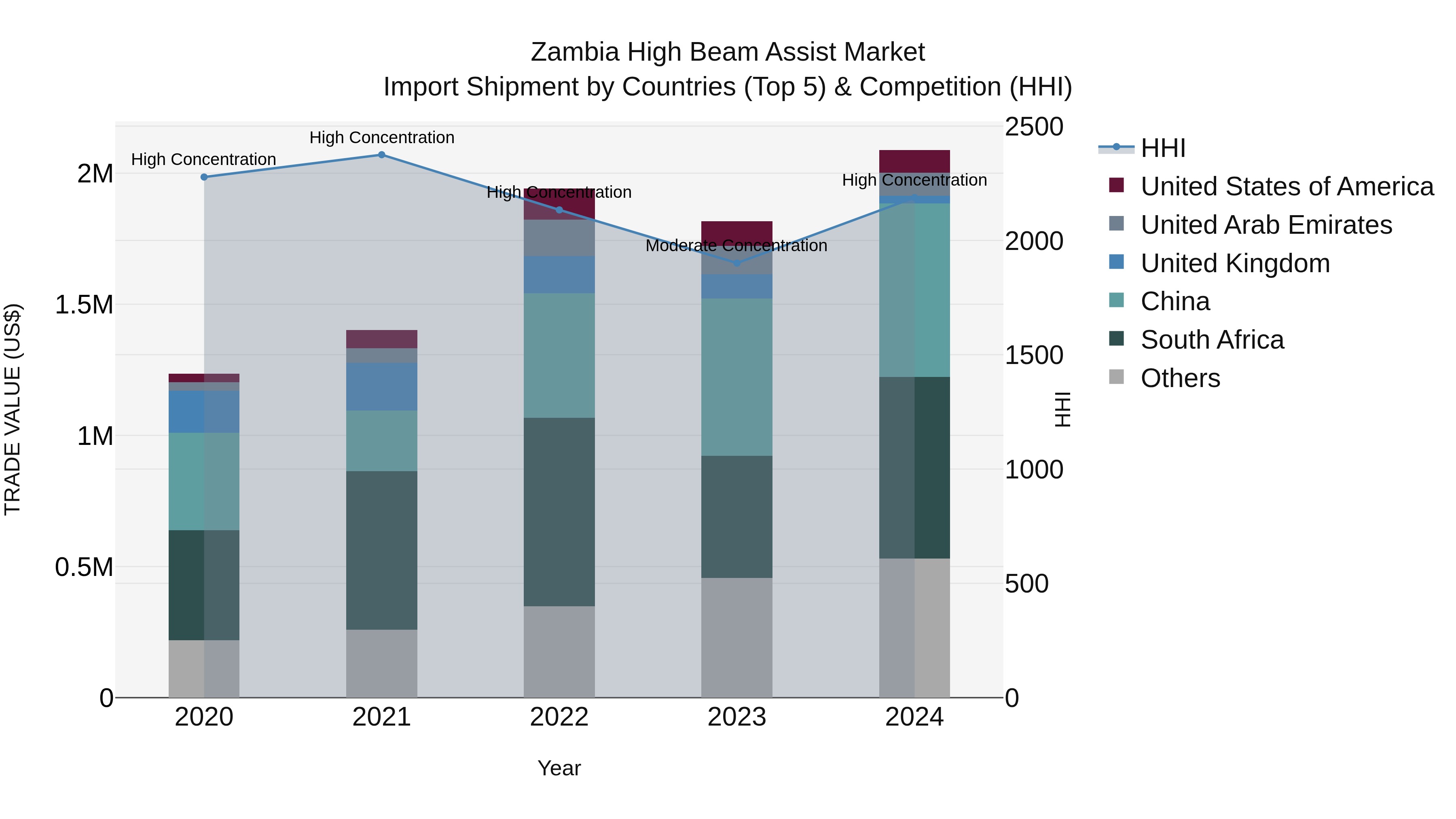 Zambia High Beam Assist Market: Top 5 Importing Countries and Market Competition (HHI) Analysis