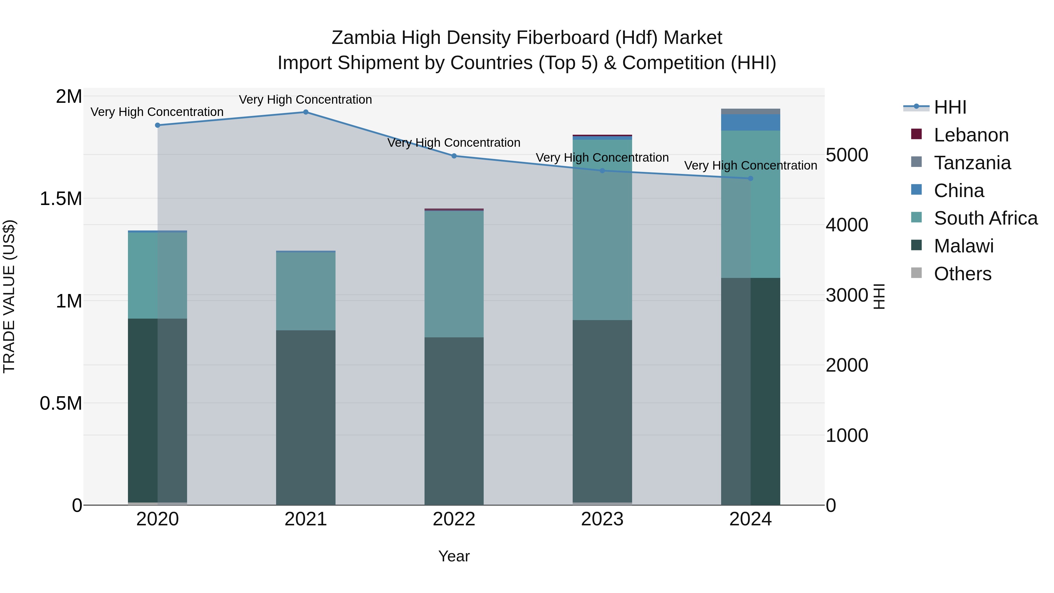 Zambia High Density Fiberboard (Hdf) Market: Top 5 Importing Countries and Market Competition (HHI) Analysis