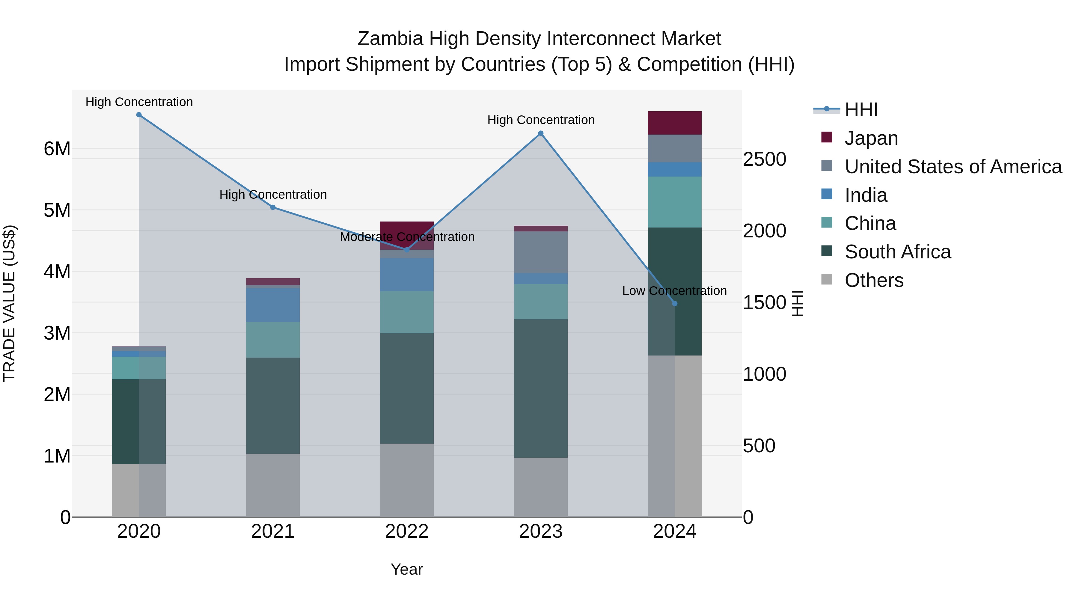 Zambia High Density Interconnect Market: Top 5 Importing Countries and Market Competition (HHI) Analysis