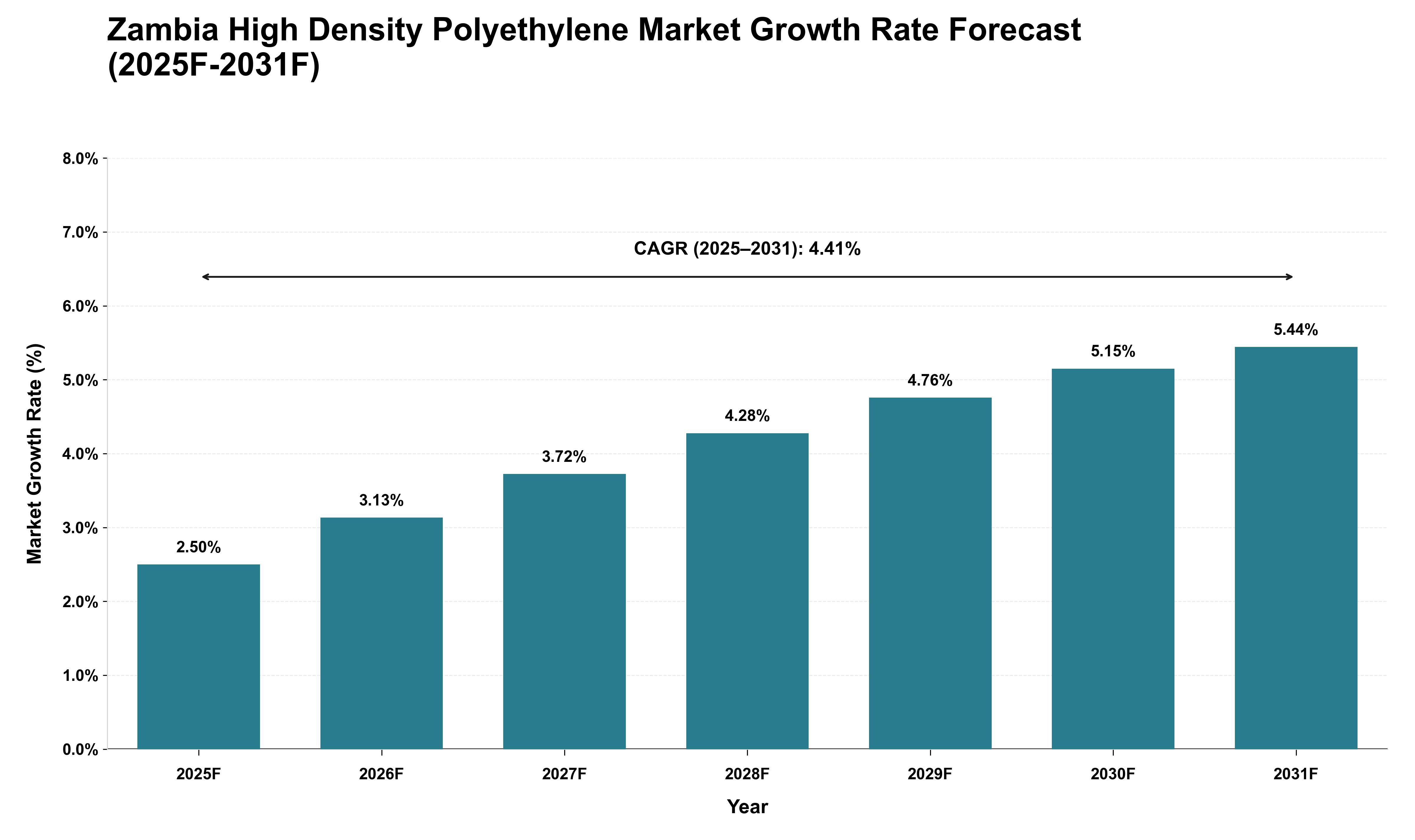 Zambia High Density Polyethylene Market Growth Rate Analysis (2025 - 2031)