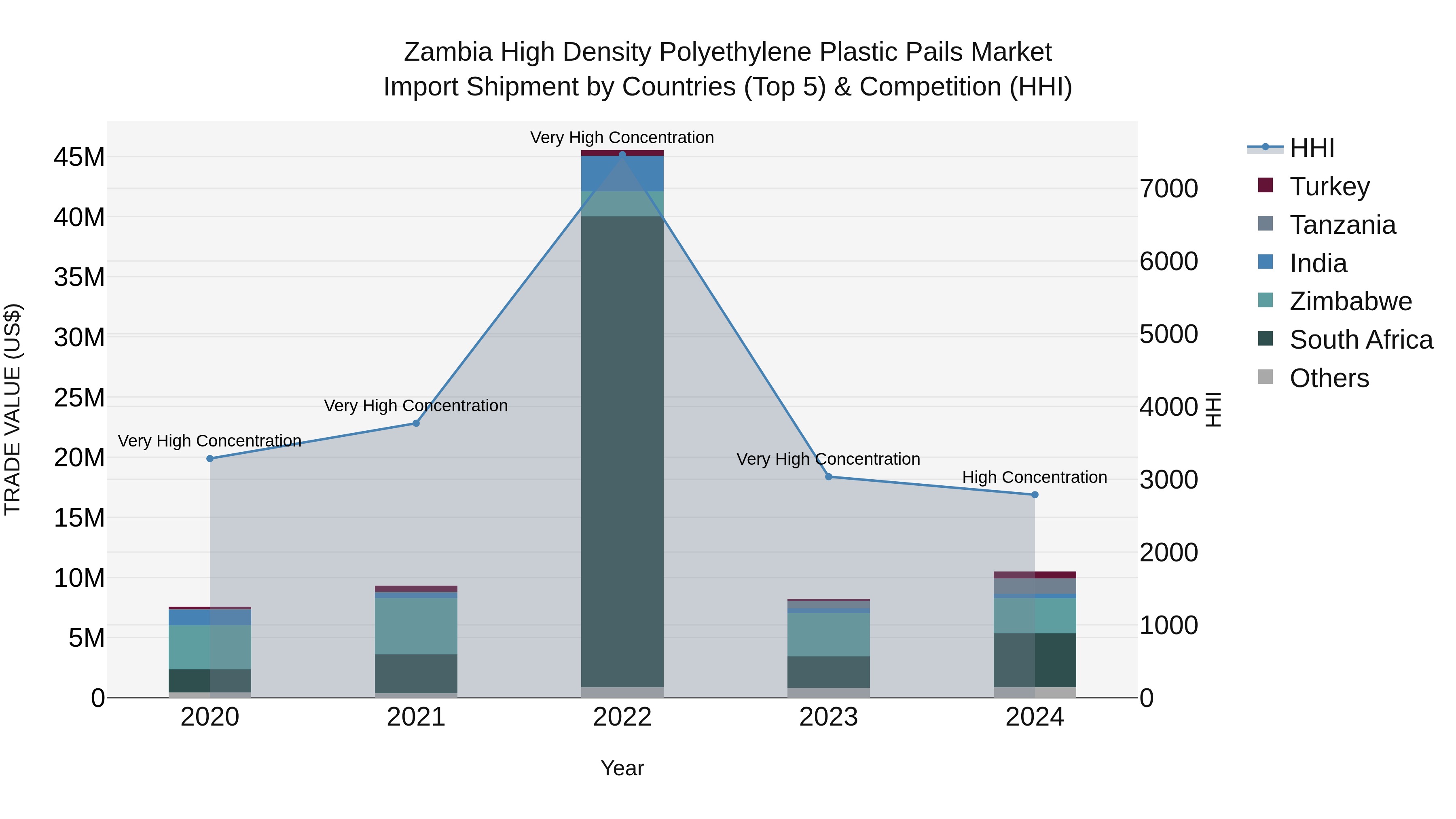 Zambia High Density Polyethylene Plastic Pails Market: Top 5 Importing Countries and Market Competition (HHI) Analysis