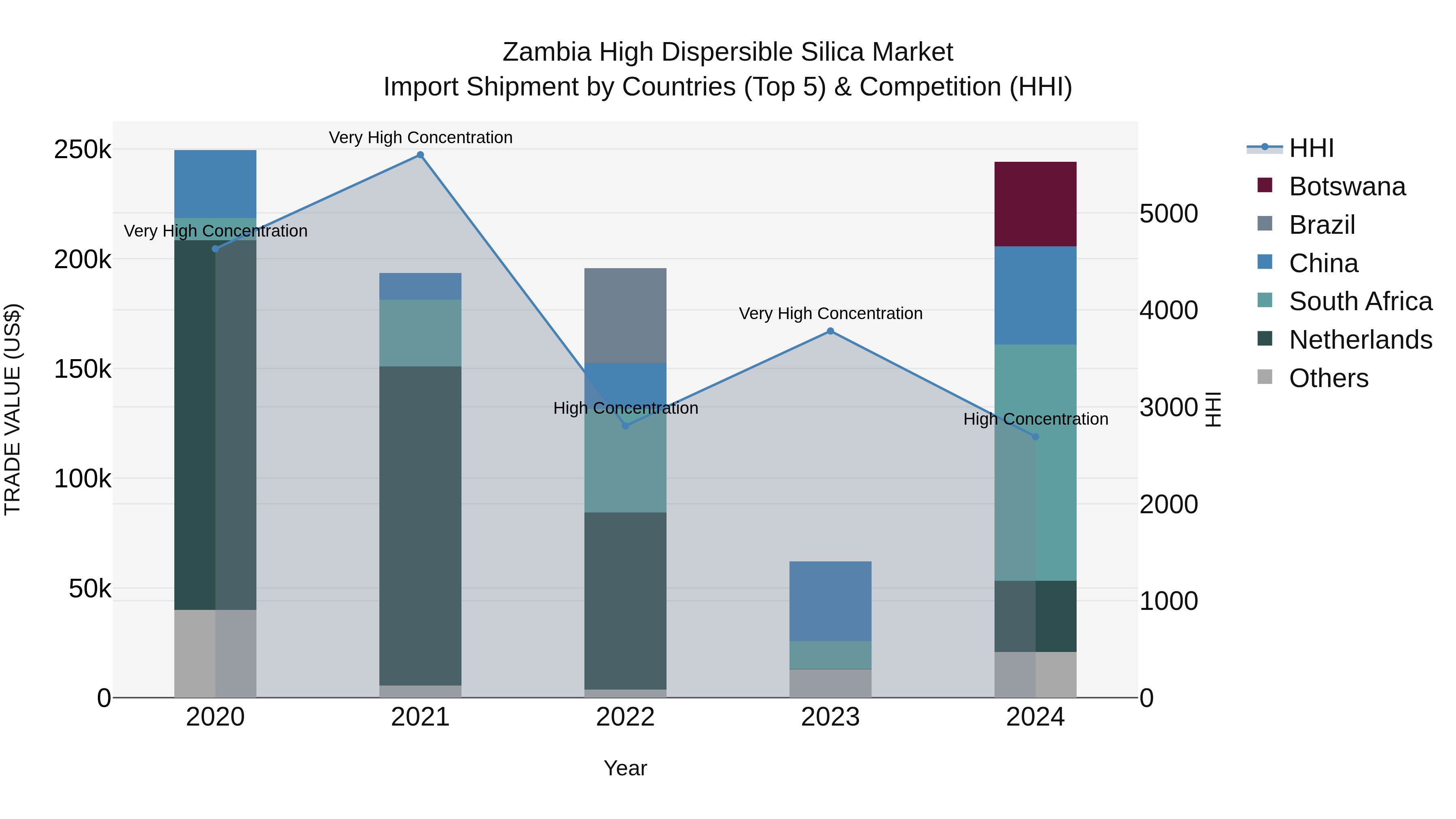 Zambia High Dispersible Silica Market: Top 5 Importing Countries and Market Competition (HHI) Analysis