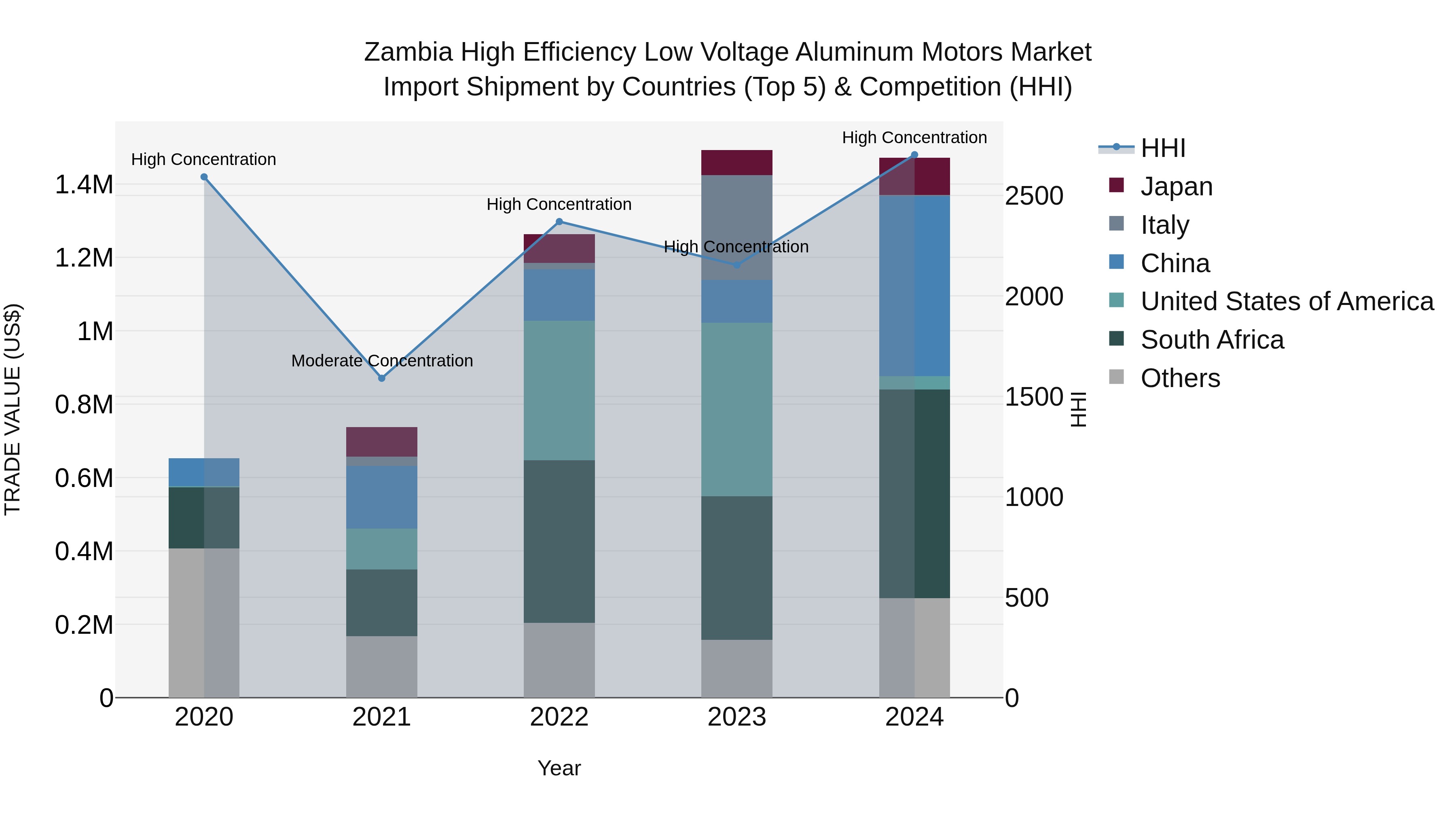 Zambia High Efficiency Low Voltage Aluminum Motors Market: Top 5 Importing Countries and Market Competition (HHI) Analysis