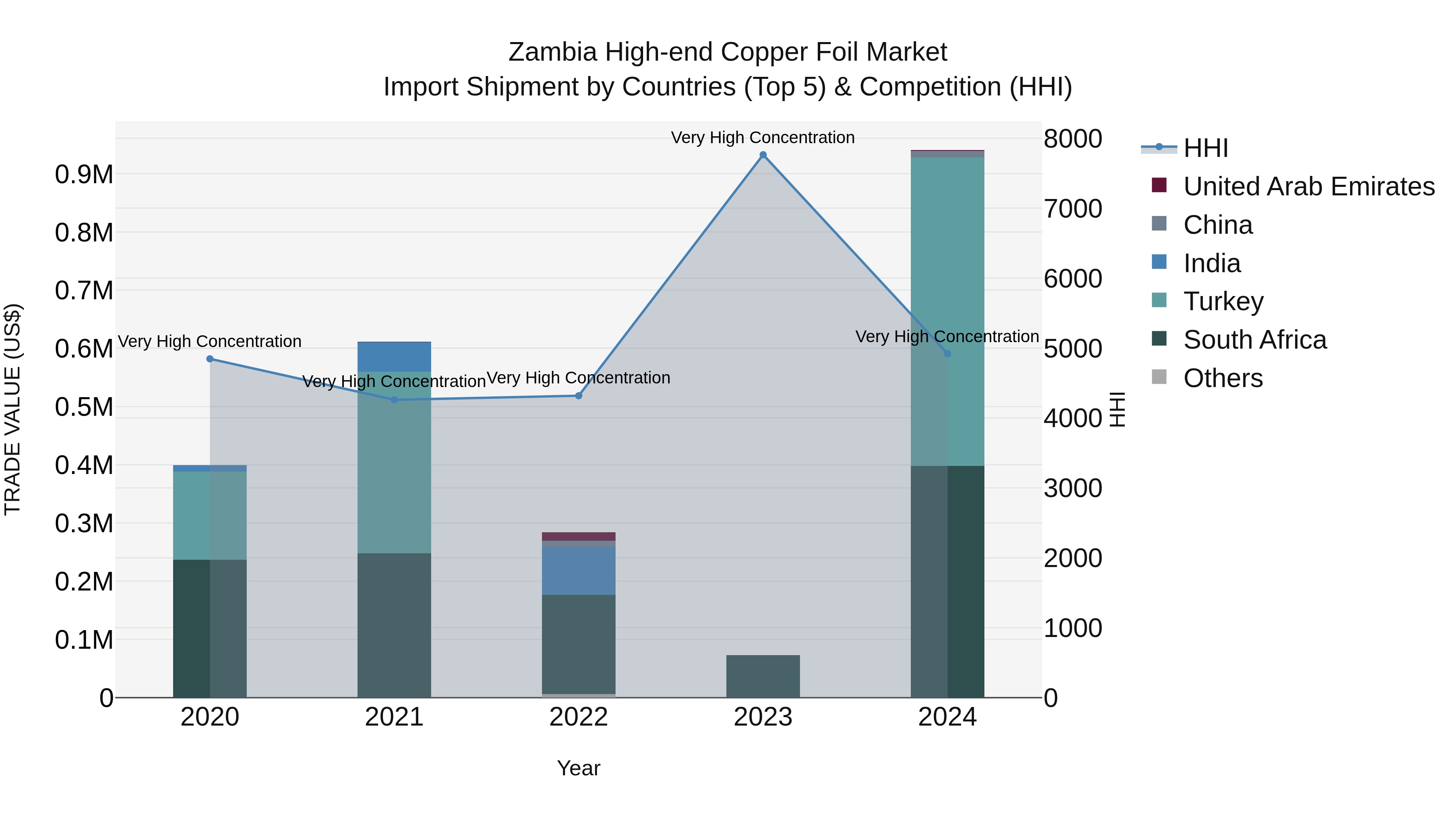 Zambia High-end Copper Foil Market: Top 5 Importing Countries and Market Competition (HHI) Analysis