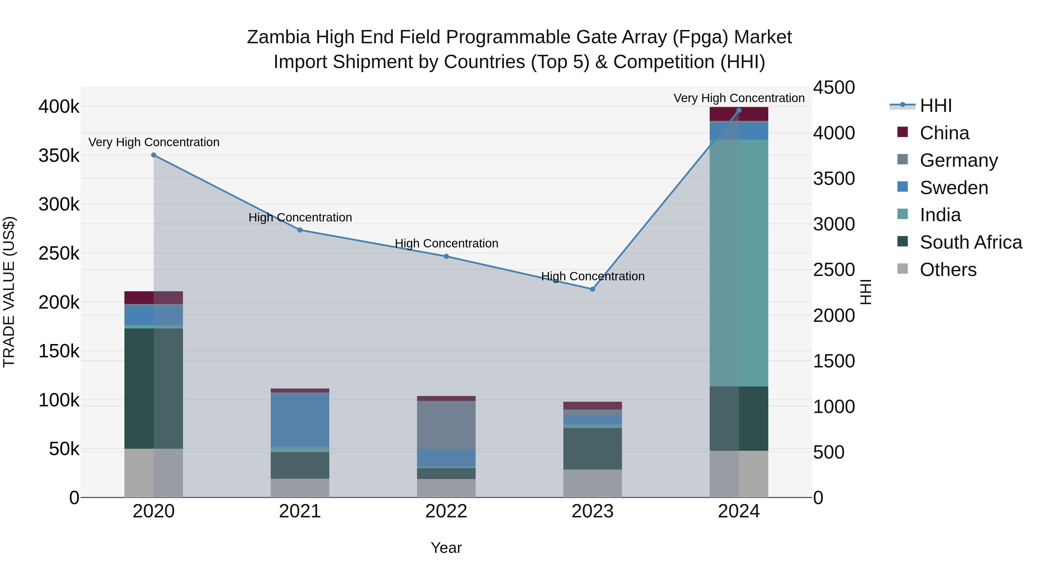 Zambia High End Field Programmable Gate Array (Fpga) Market: Top 5 Importing Countries and Market Competition (HHI) Analysis