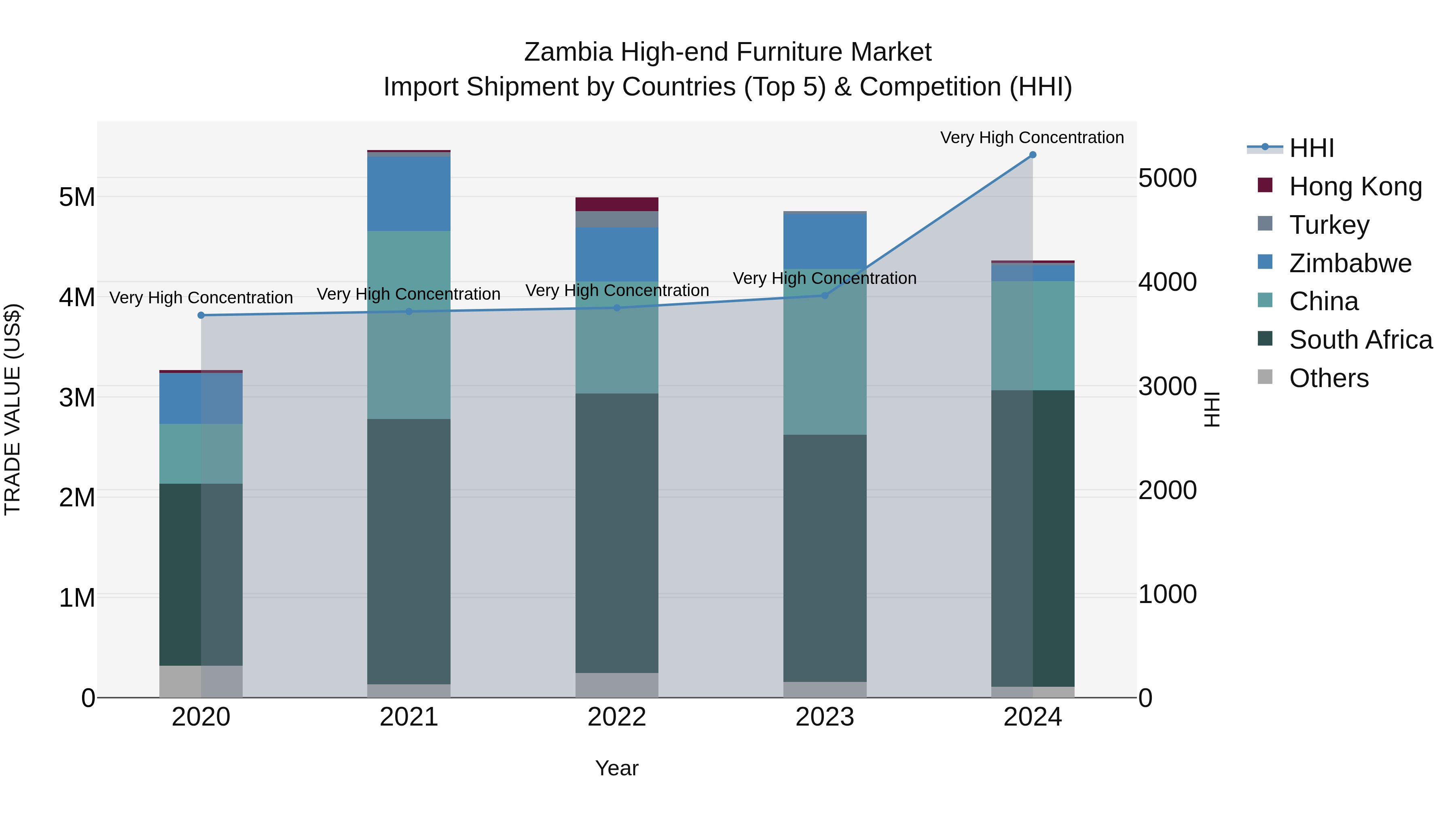 Zambia High-end Furniture Market: Top 5 Importing Countries and Market Competition (HHI) Analysis