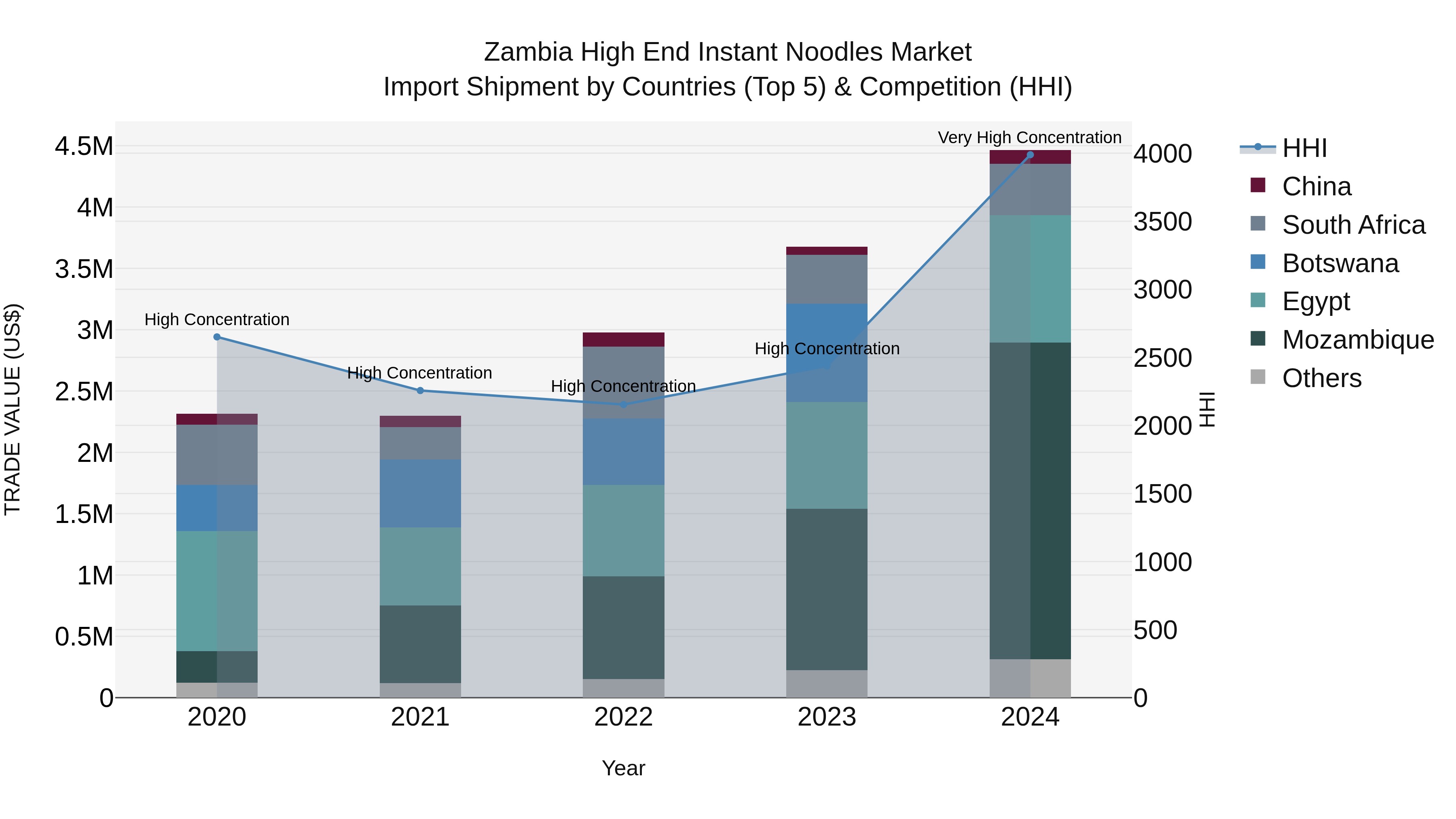 Zambia High End Instant Noodles Market: Top 5 Importing Countries and Market Competition (HHI) Analysis
