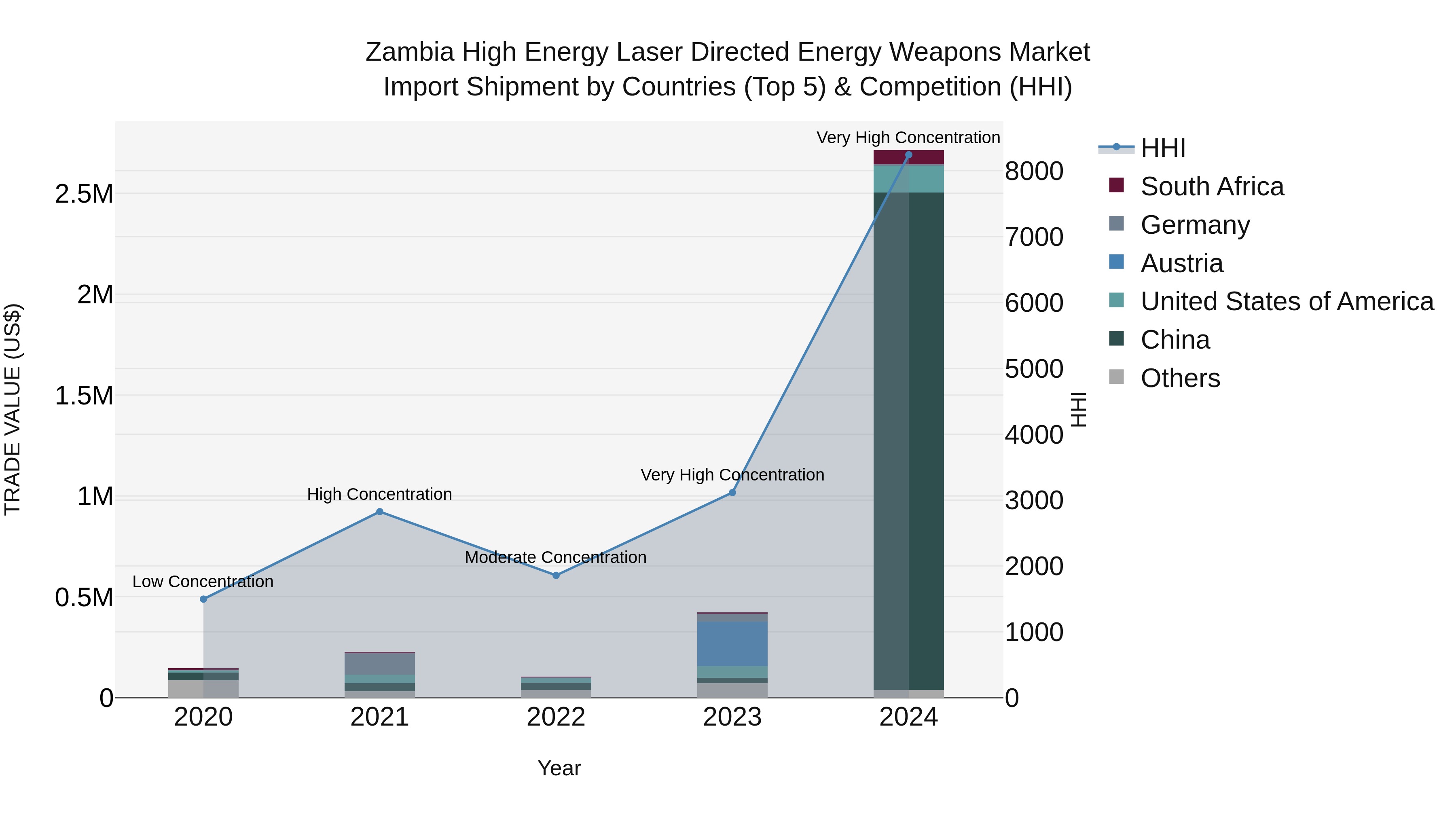 Zambia High Energy Laser Directed Energy Weapons Market: Top 5 Importing Countries and Market Competition (HHI) Analysis