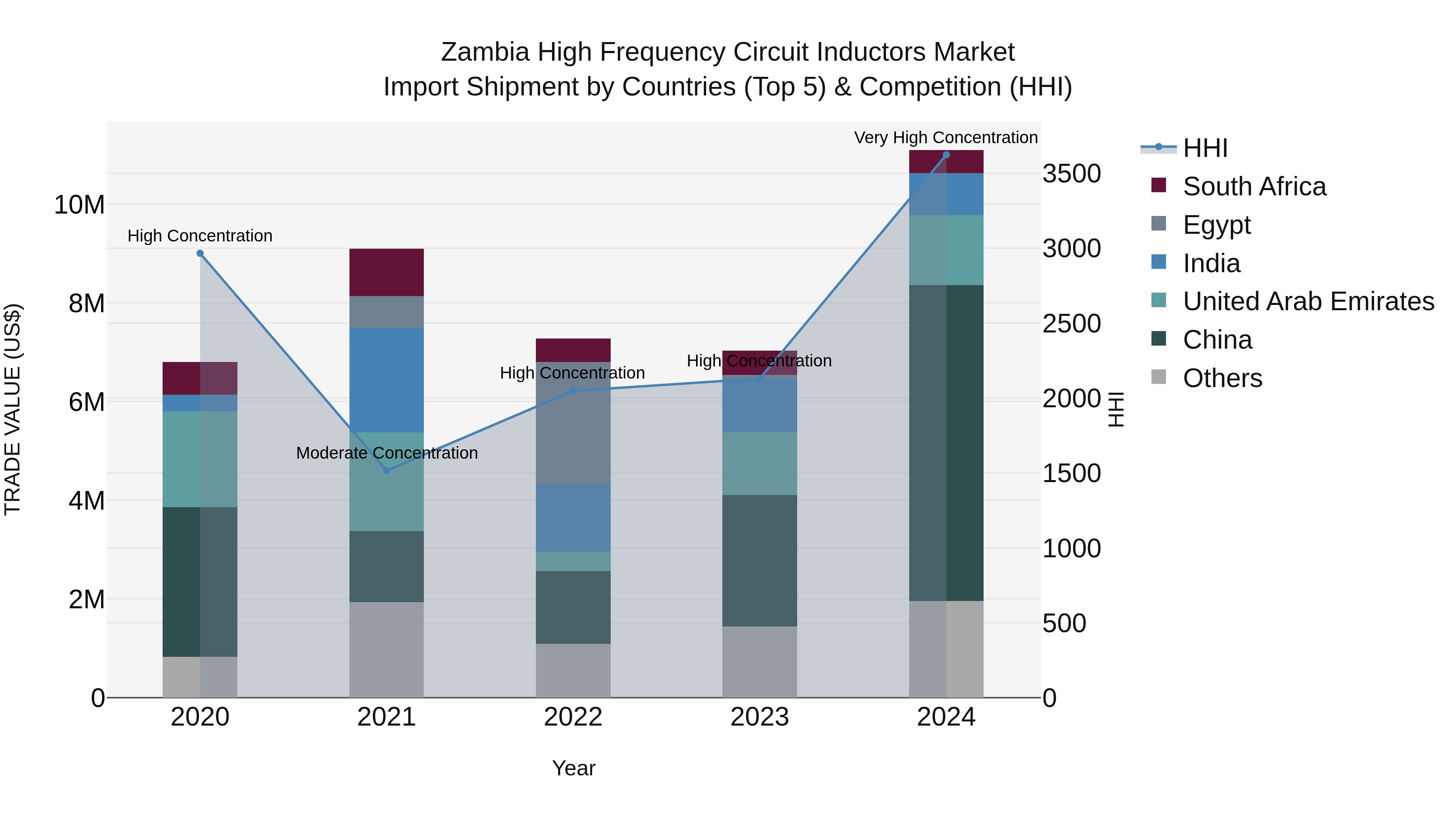 Zambia High Frequency Circuit Inductors Market: Top 5 Importing Countries and Market Competition (HHI) Analysis
