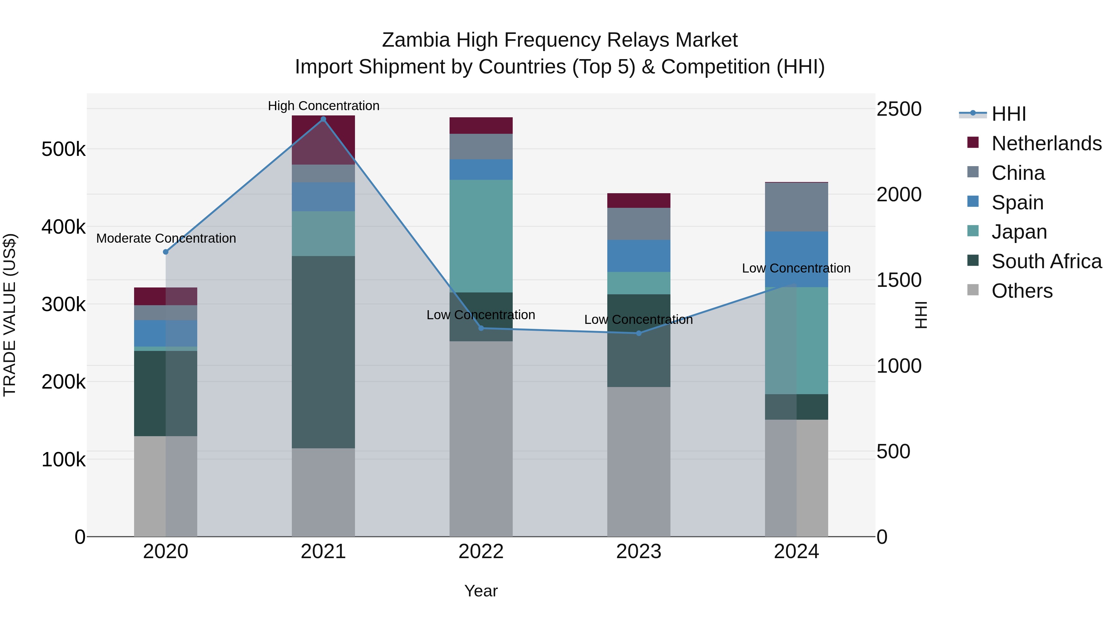 Zambia High Frequency Relays Market: Top 5 Importing Countries and Market Competition (HHI) Analysis