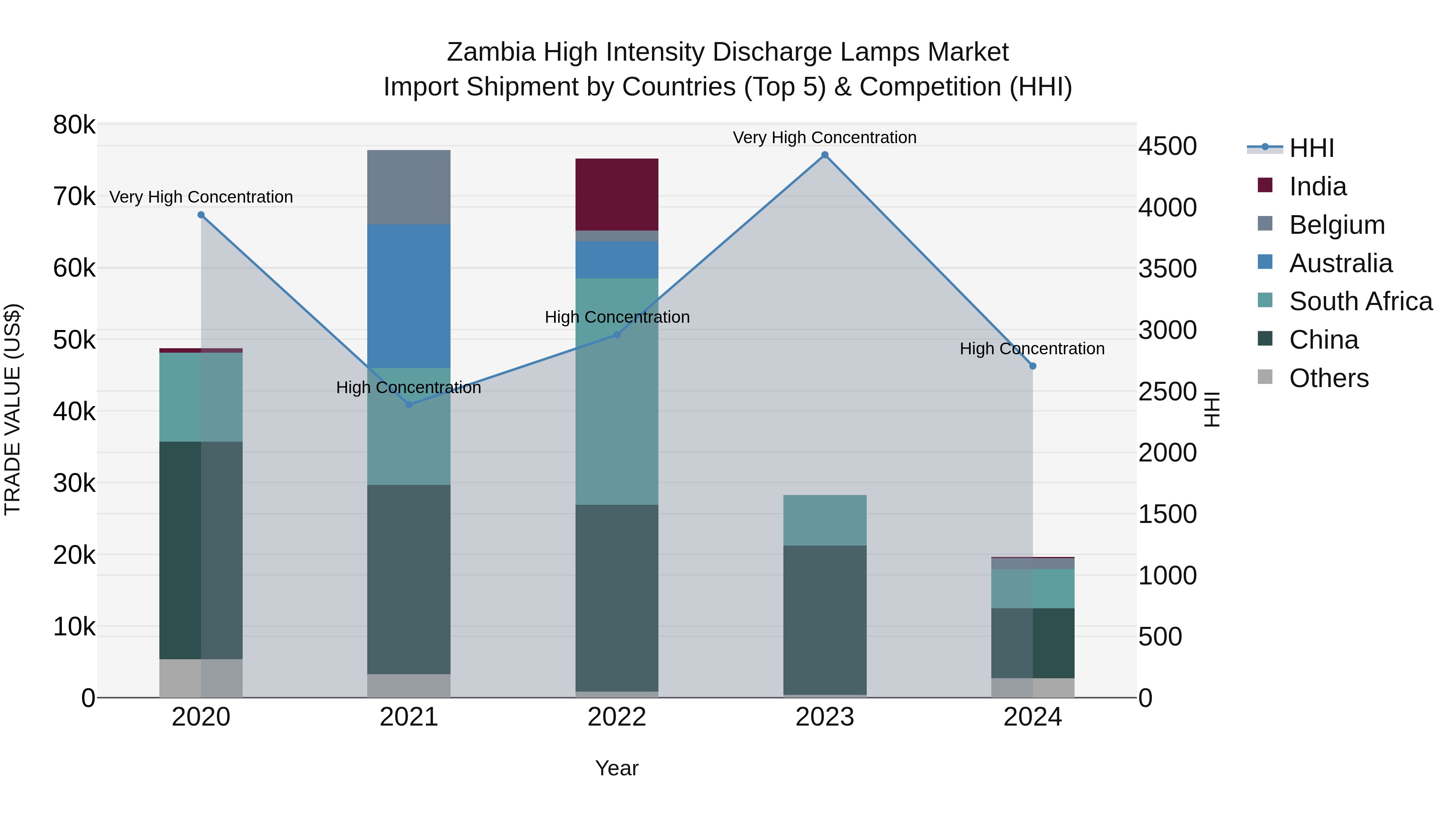 Zambia High Intensity Discharge Lamps Market: Top 5 Importing Countries and Market Competition (HHI) Analysis