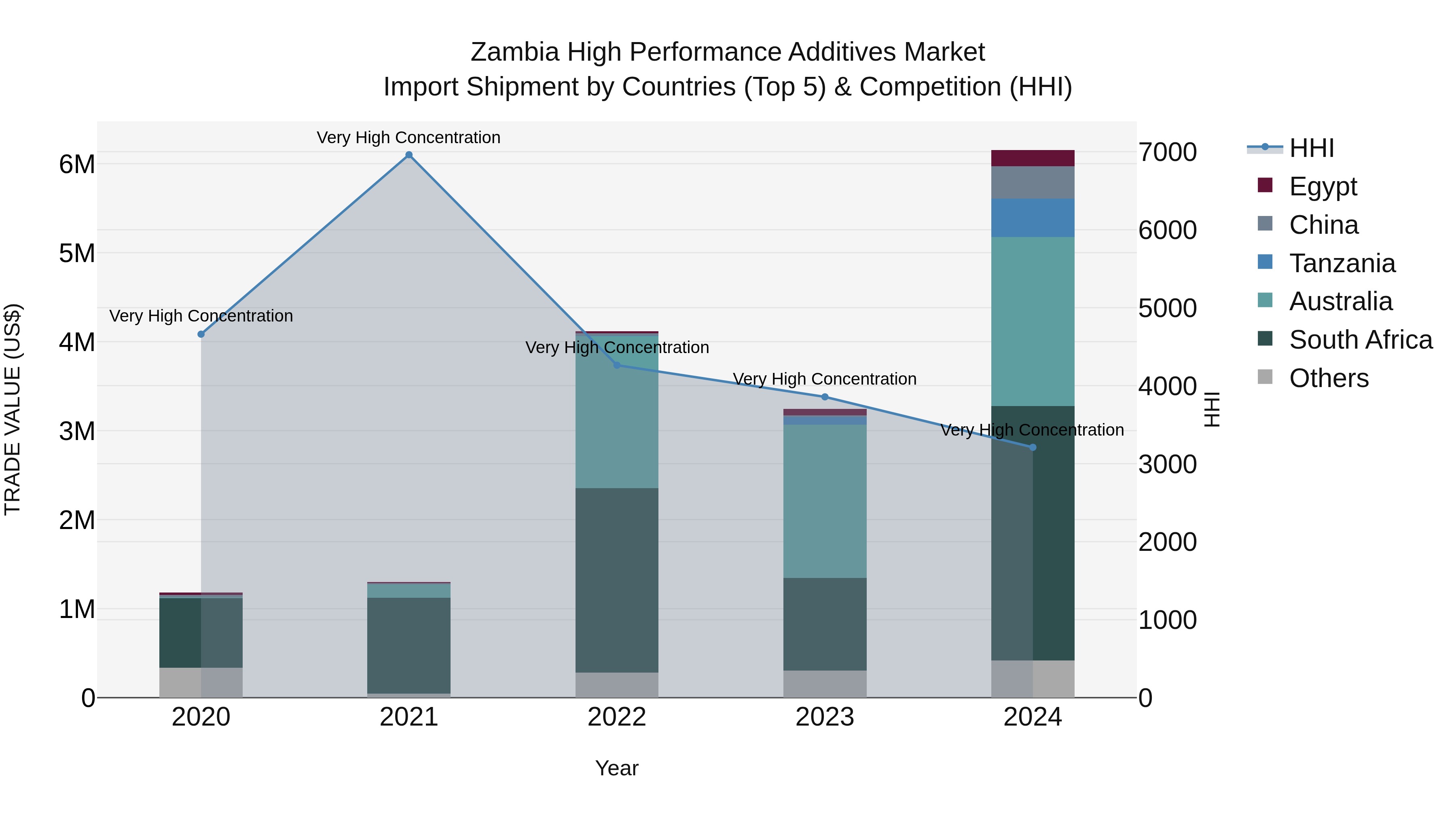 Zambia High Performance Additives Market: Top 5 Importing Countries and Market Competition (HHI) Analysis
