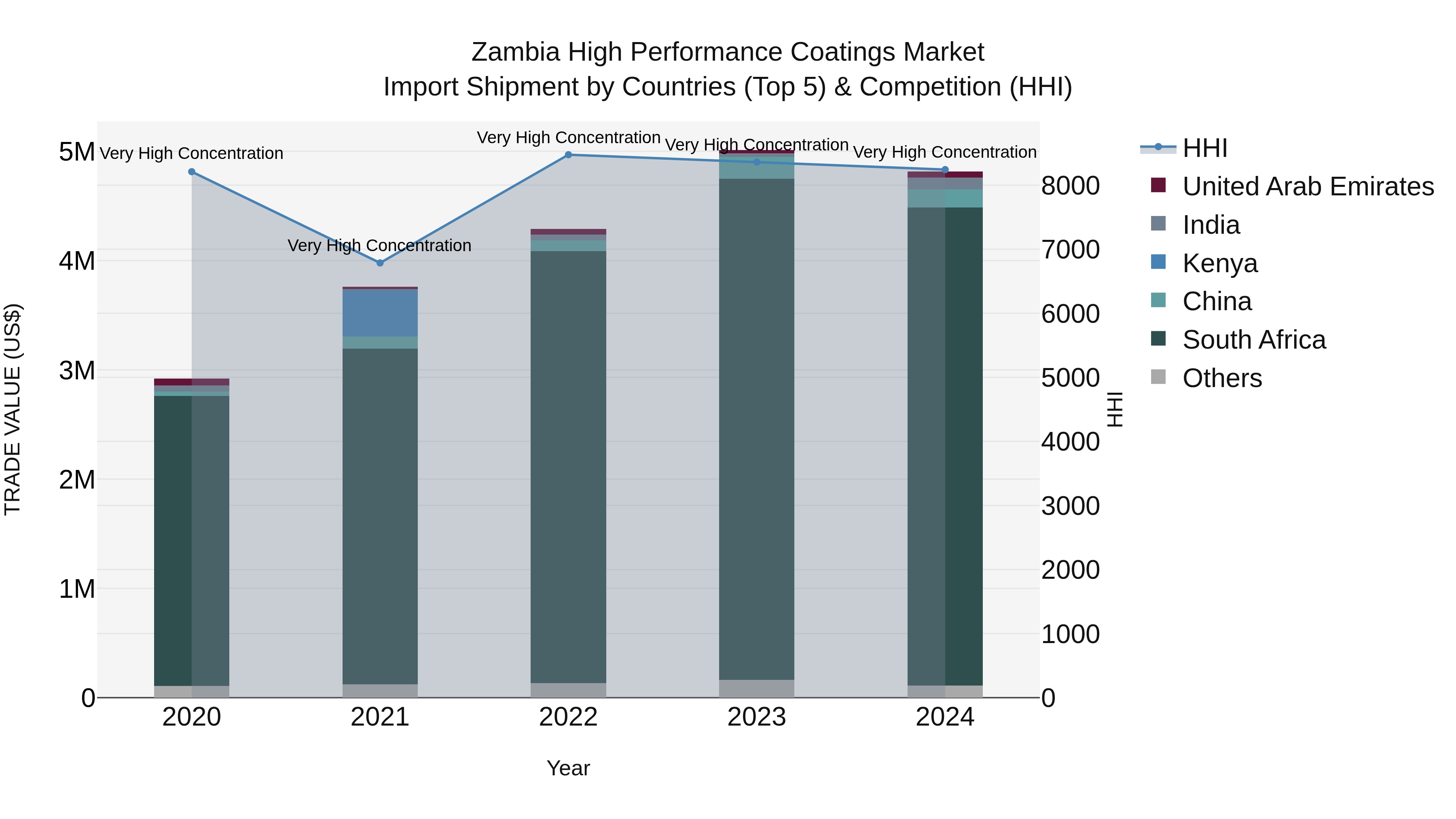 Zambia High Performance Coatings Market: Top 5 Importing Countries and Market Competition (HHI) Analysis