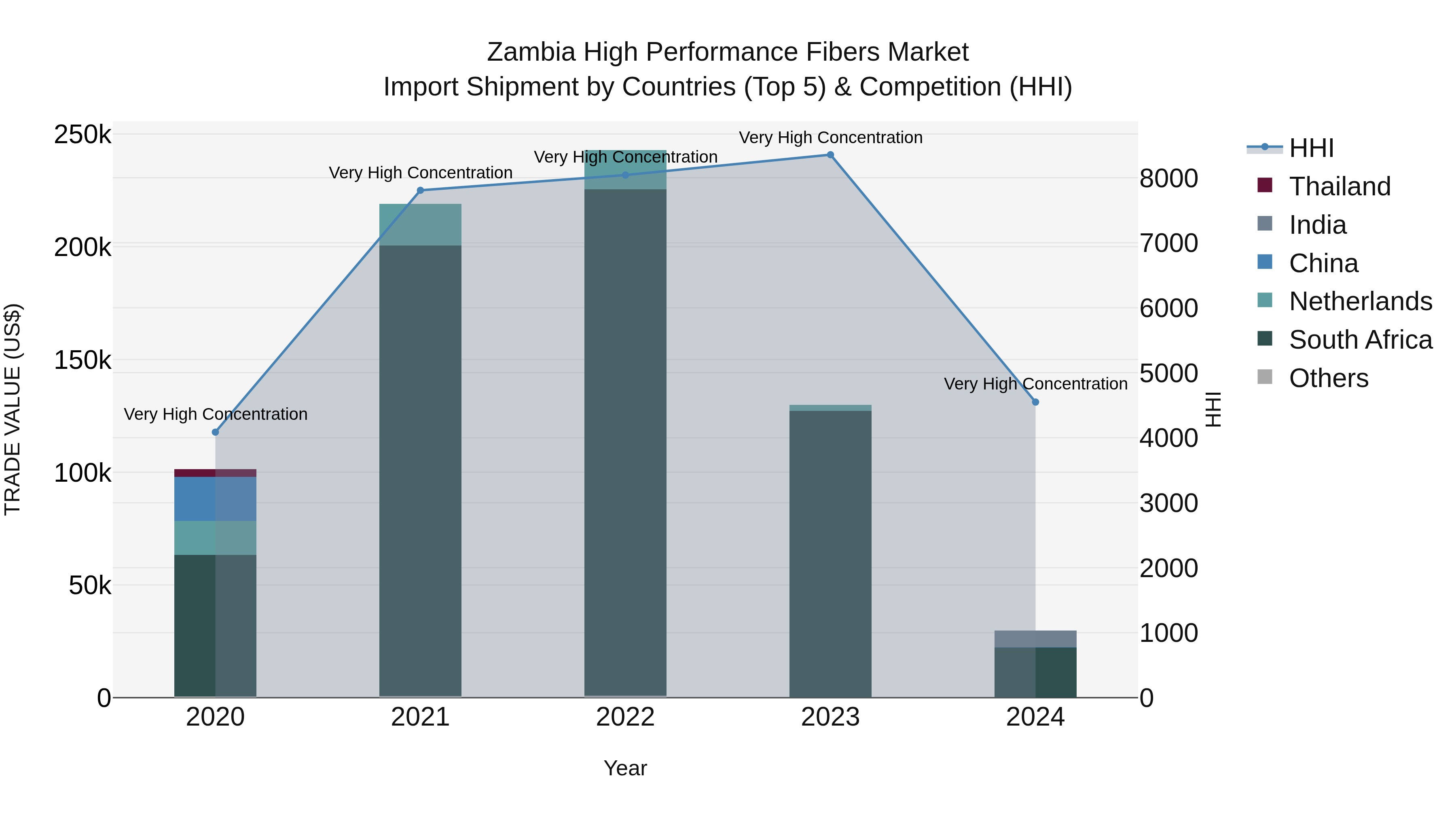 Zambia High Performance Fibers Market: Top 5 Importing Countries and Market Competition (HHI) Analysis