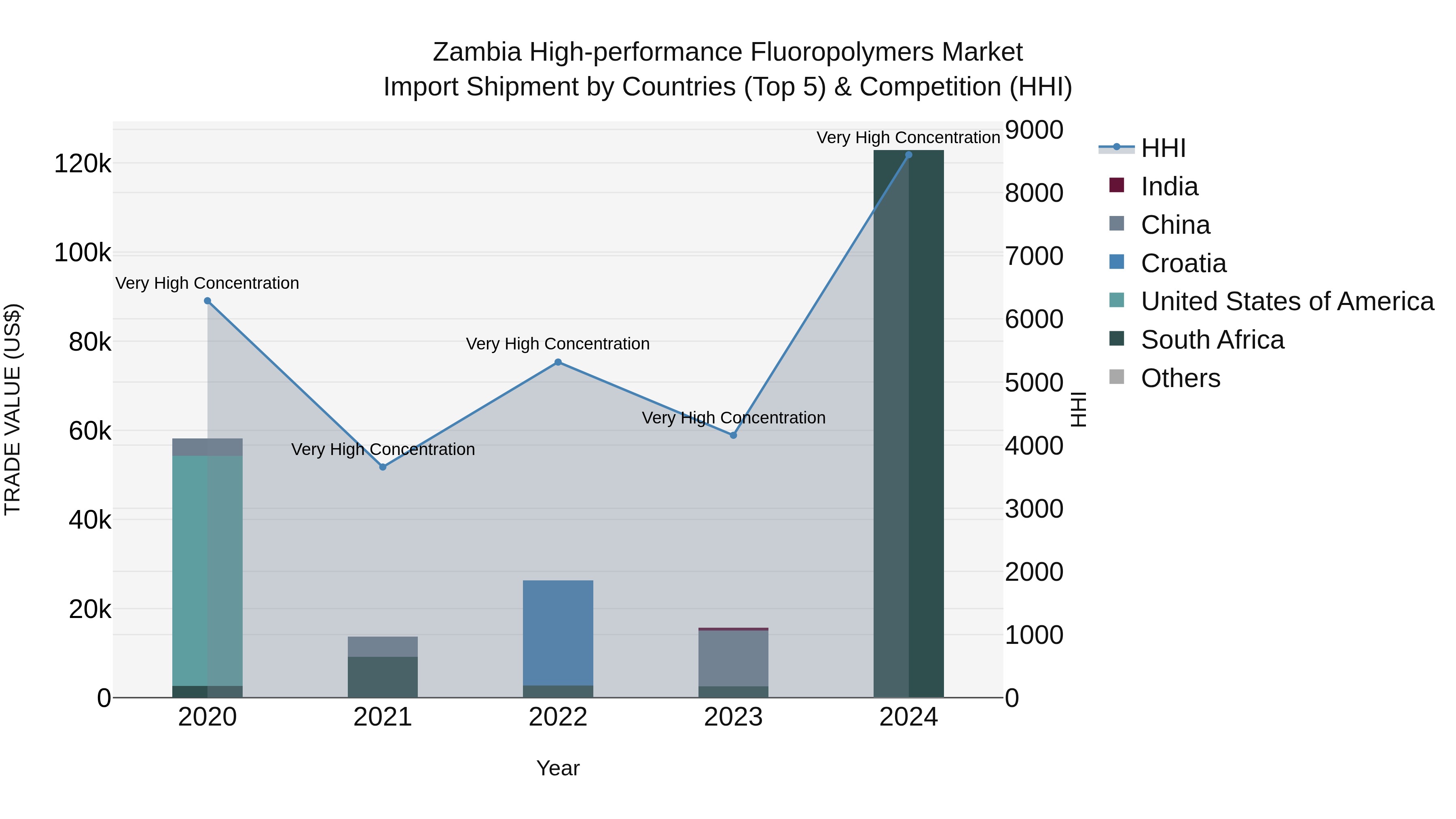 Zambia High-performance Fluoropolymers Market: Top 5 Importing Countries and Market Competition (HHI) Analysis