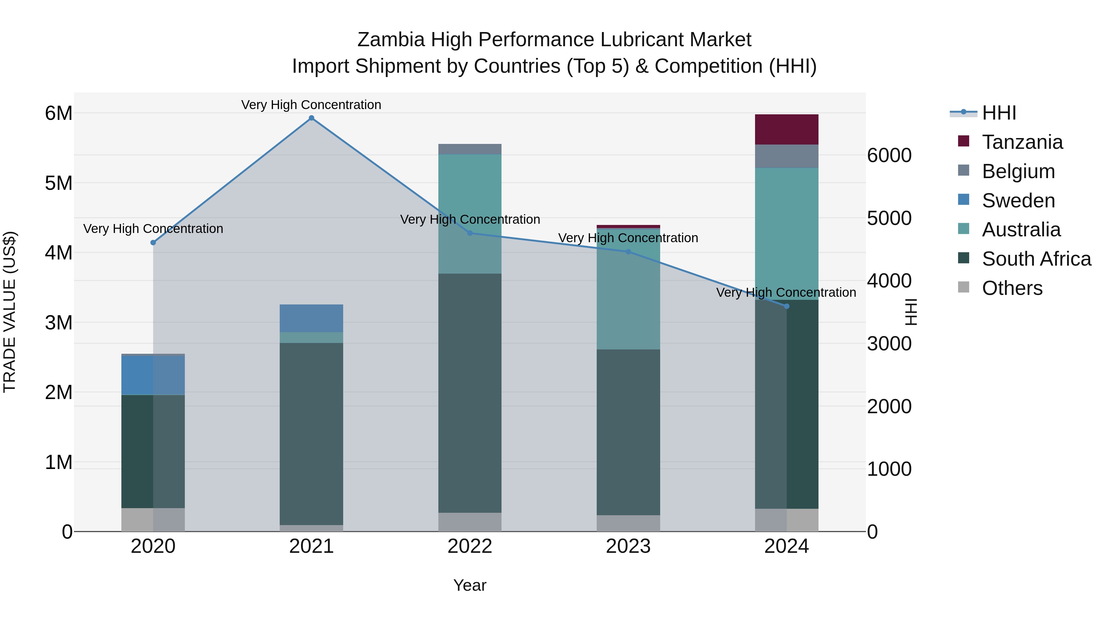 Zambia High Performance Lubricant Market: Top 5 Importing Countries and Market Competition (HHI) Analysis