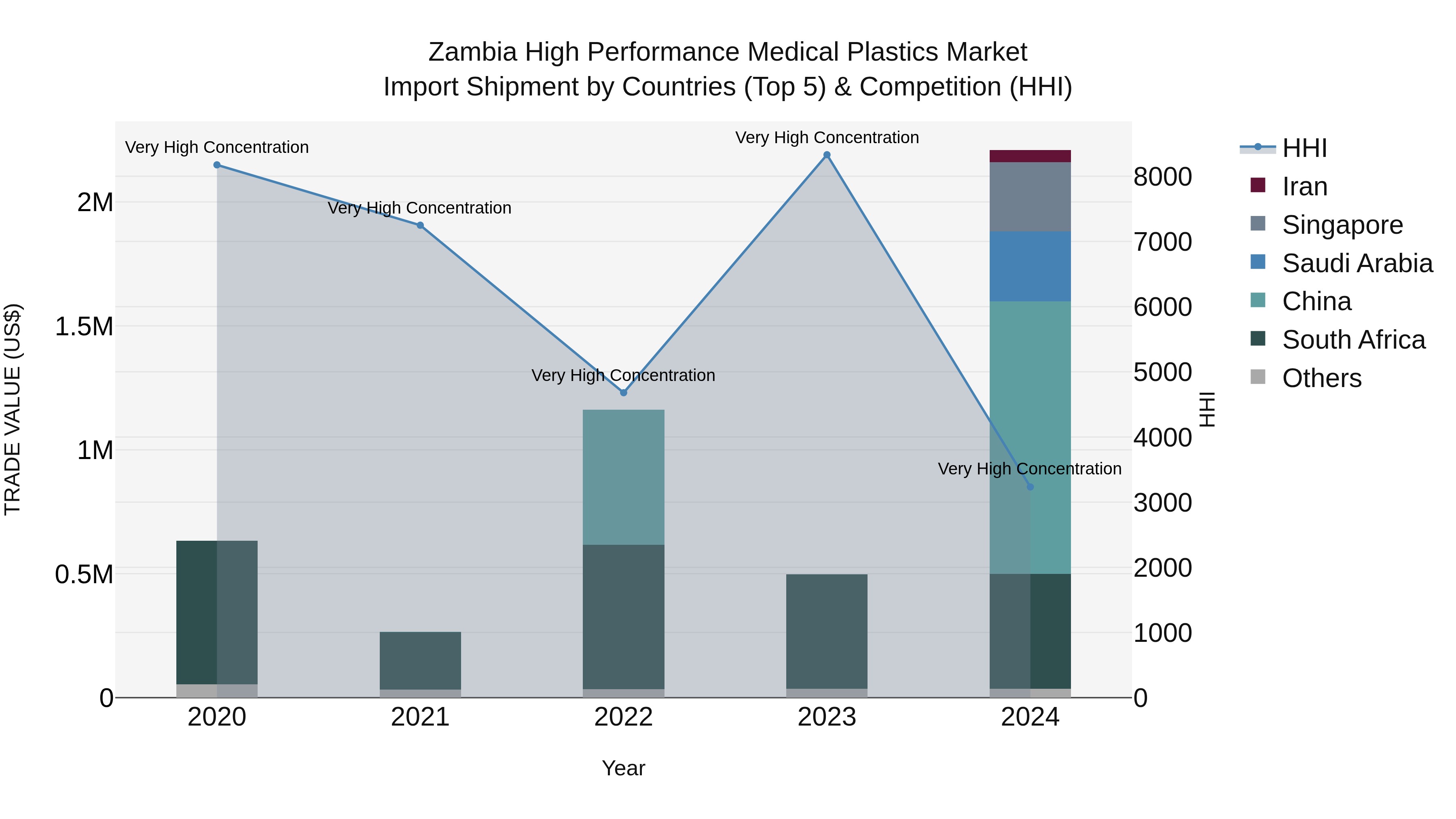 Zambia High Performance Medical Plastics Market: Top 5 Importing Countries and Market Competition (HHI) Analysis