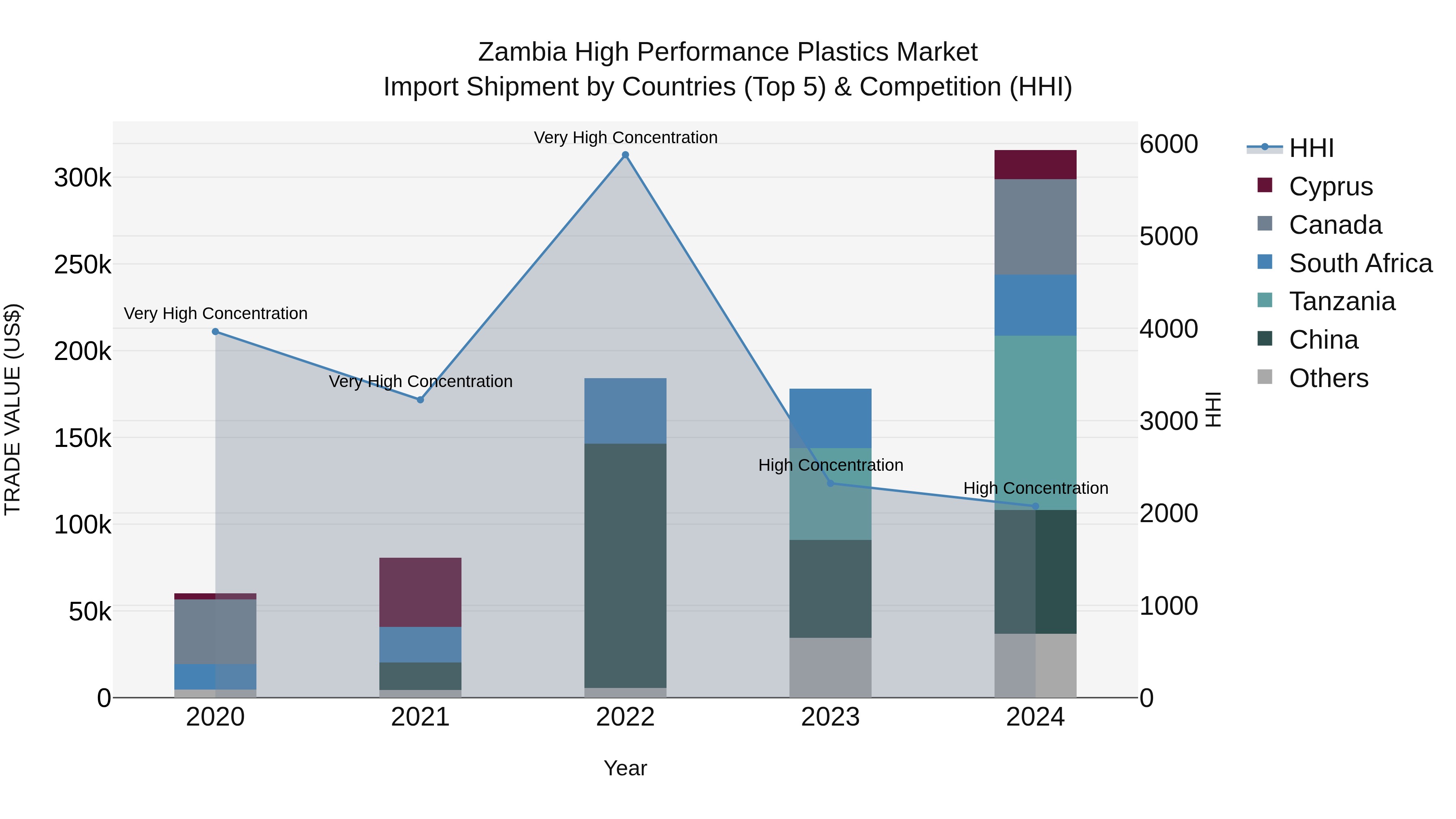Zambia High Performance Plastics Market: Top 5 Importing Countries and Market Competition (HHI) Analysis