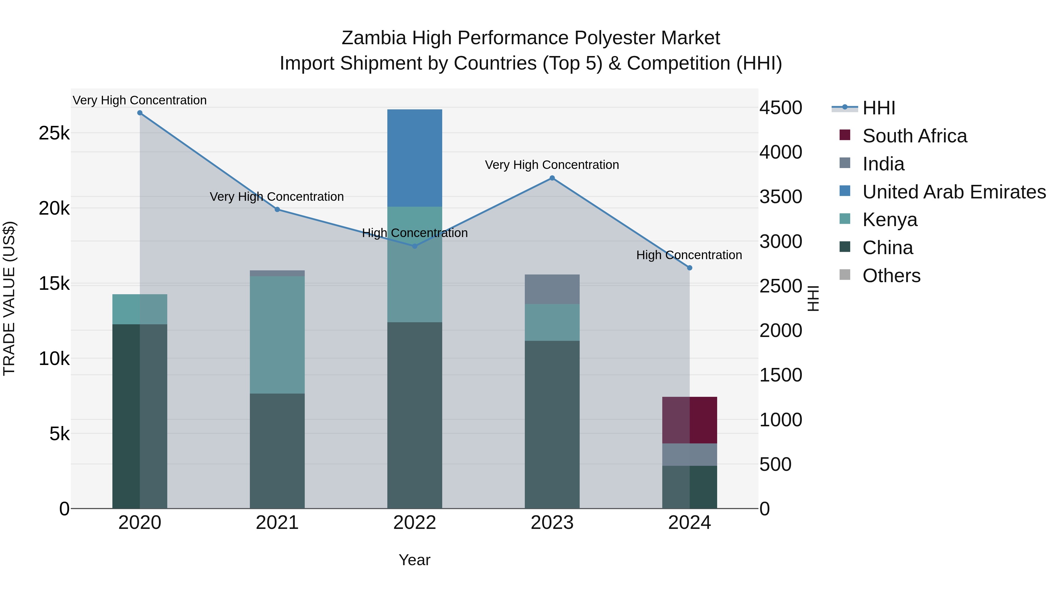 Zambia High Performance Polyester Market: Top 5 Importing Countries and Market Competition (HHI) Analysis