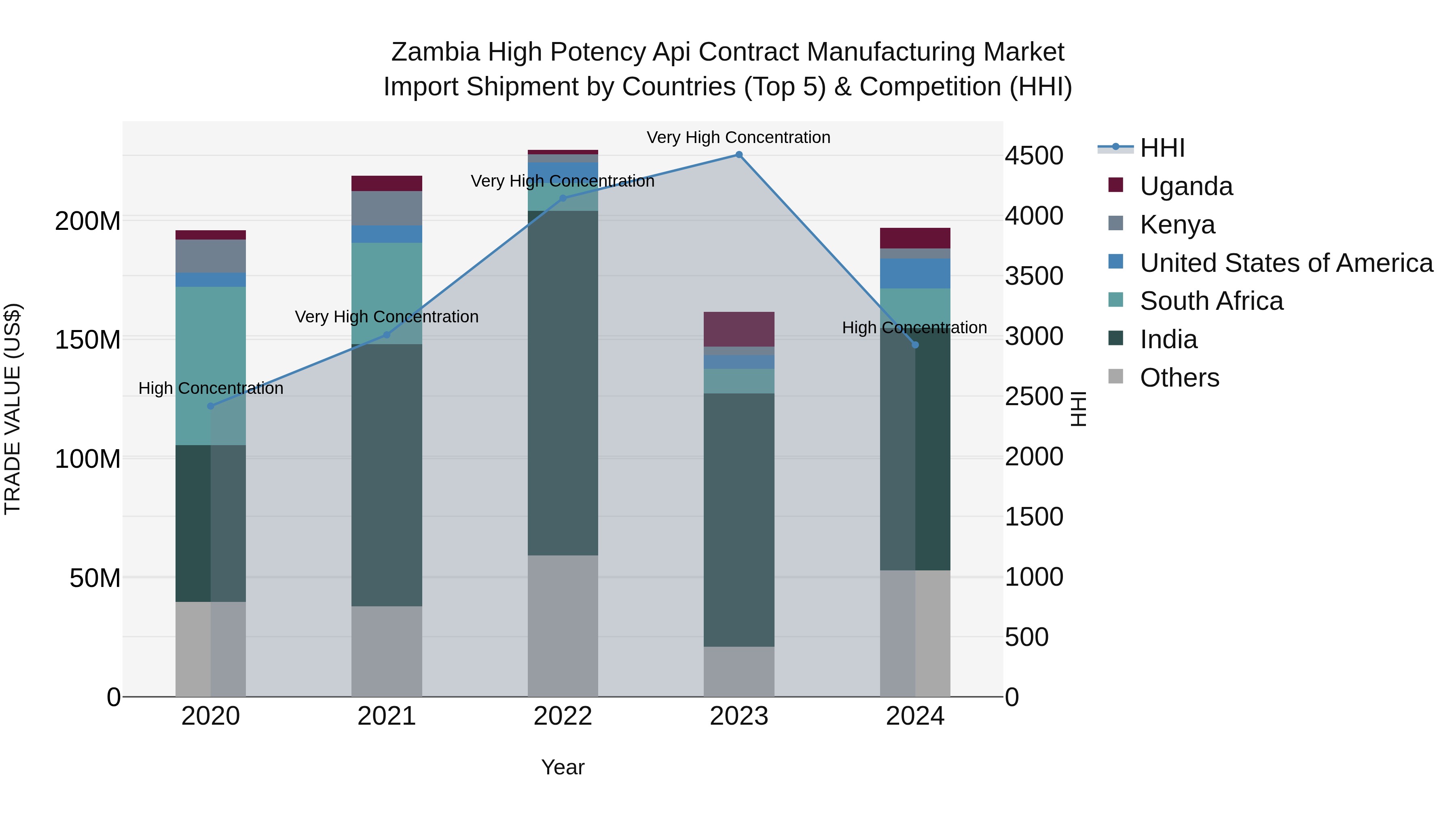 Zambia High Potency Api Contract Manufacturing Market: Top 5 Importing Countries and Market Competition (HHI) Analysis