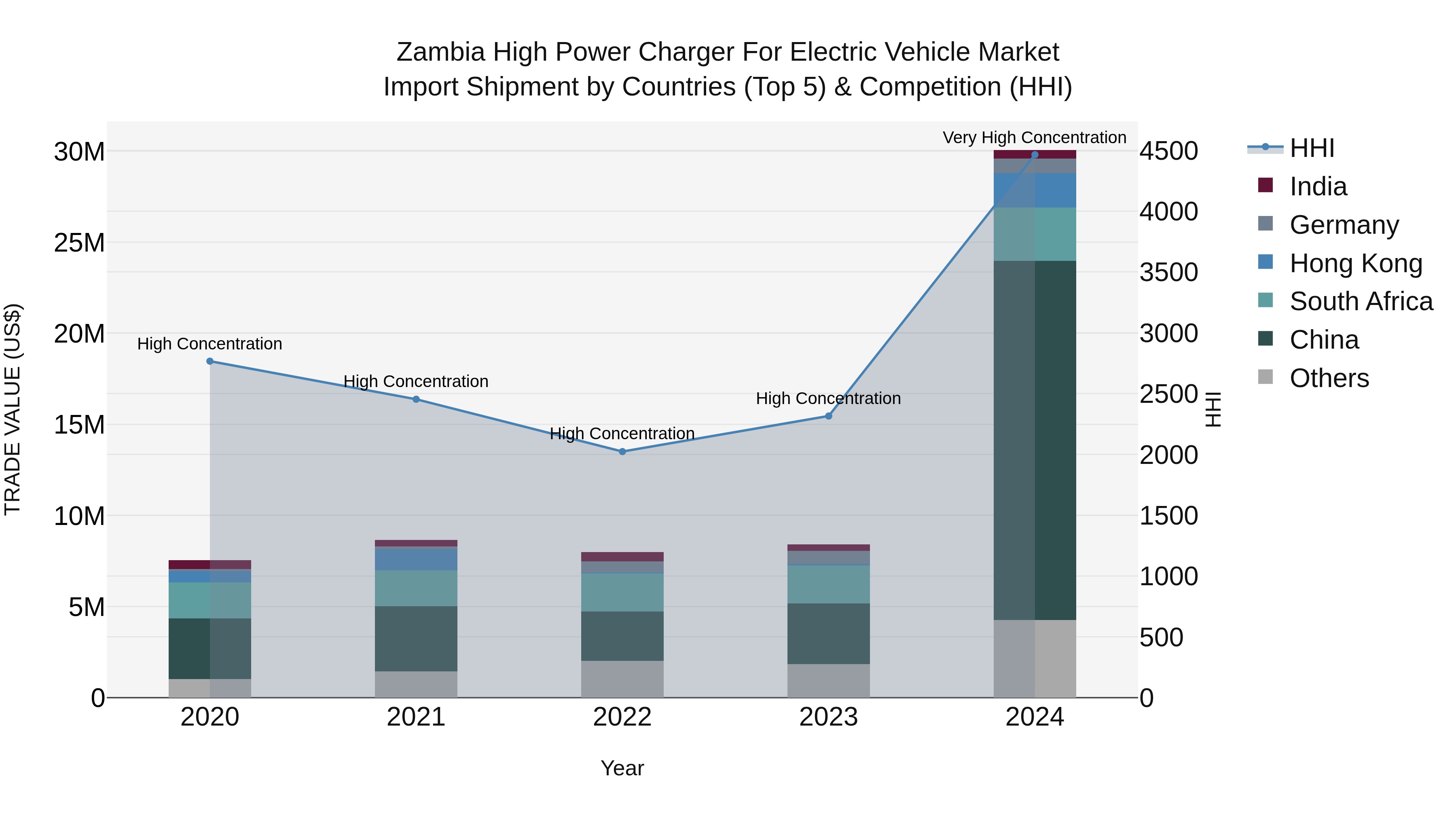 Zambia High Power Charger for Electric Vehicle Market: Top 5 Importing Countries and Market Competition (HHI) Analysis
