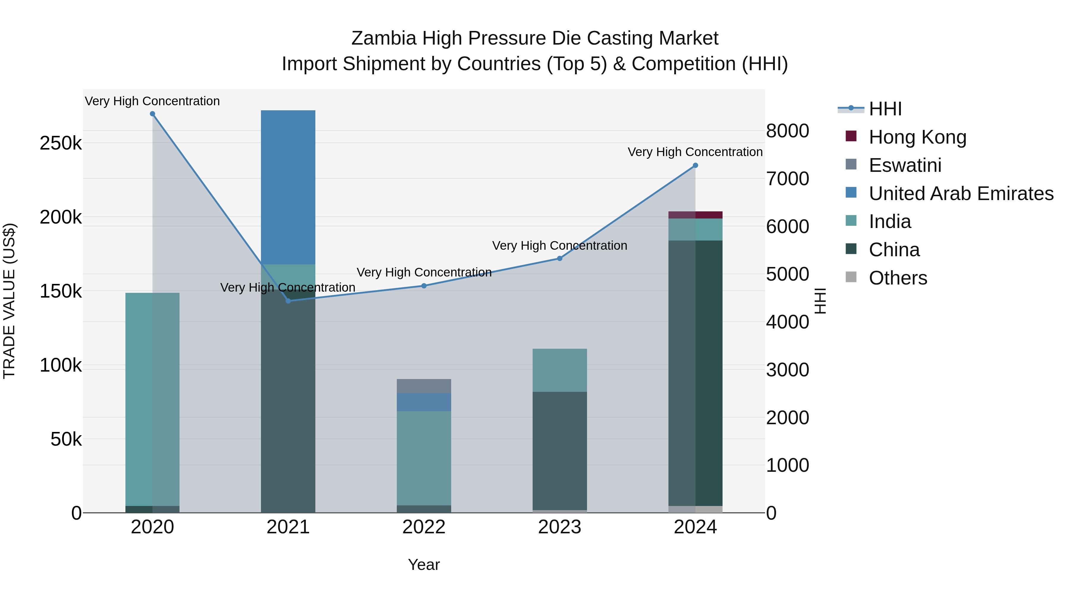 Zambia High Pressure Die Casting Market: Top 5 Importing Countries and Market Competition (HHI) Analysis