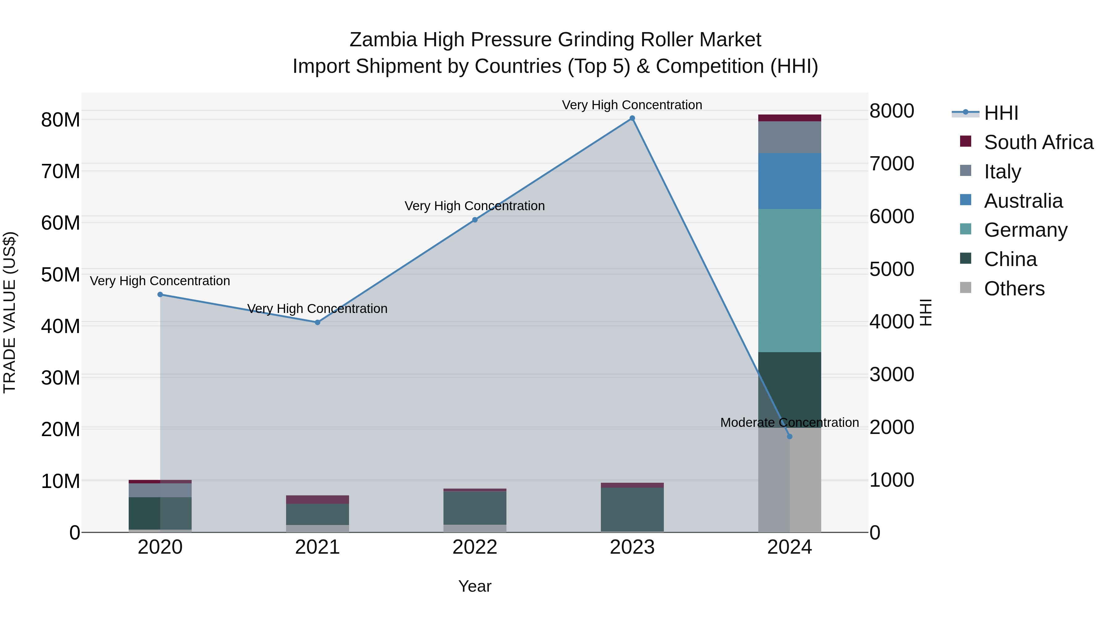 Zambia High Pressure Grinding Roller Market: Top 5 Importing Countries and Market Competition (HHI) Analysis