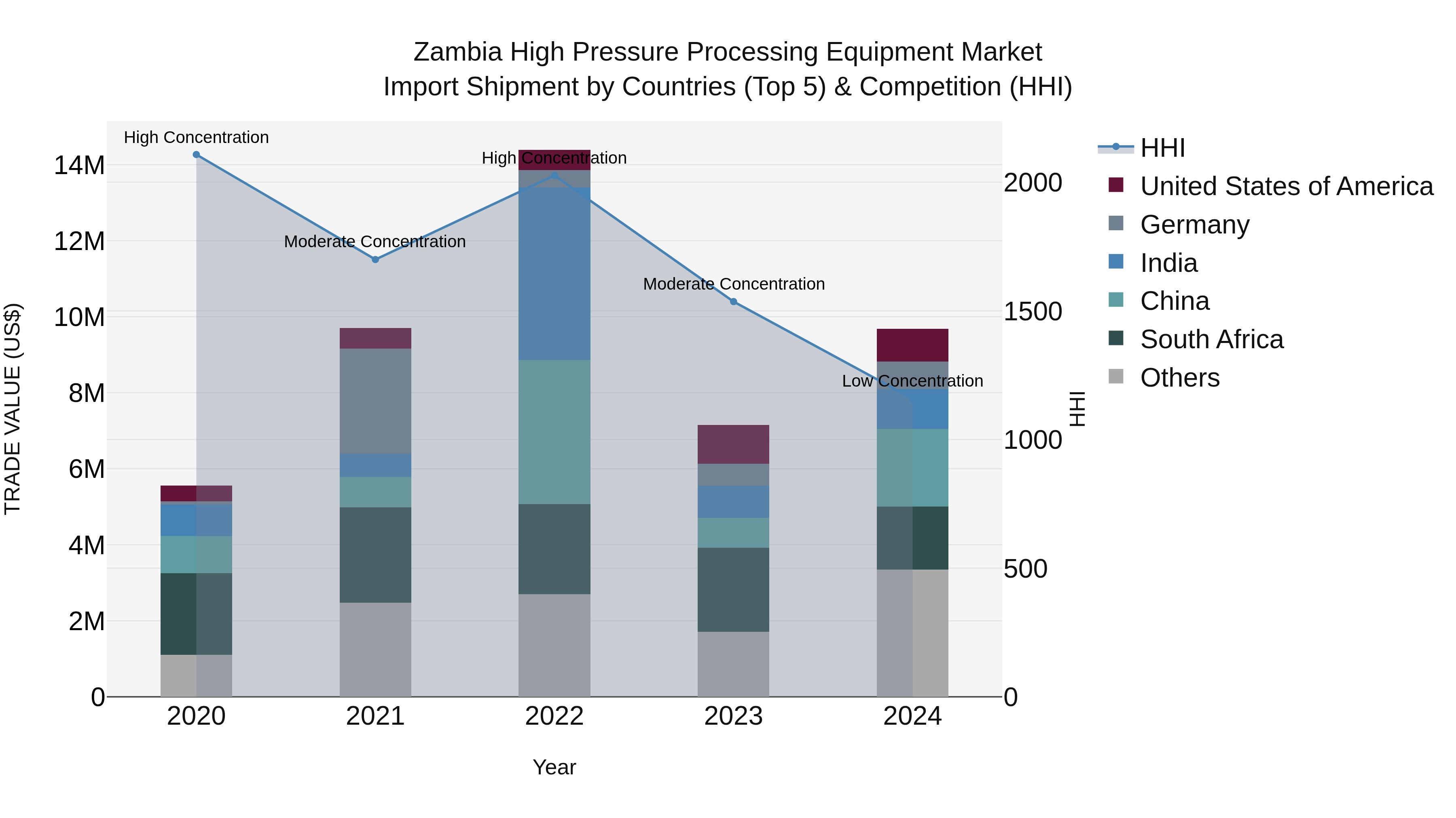 Zambia High Pressure Processing Equipment Market: Top 5 Importing Countries and Market Competition (HHI) Analysis