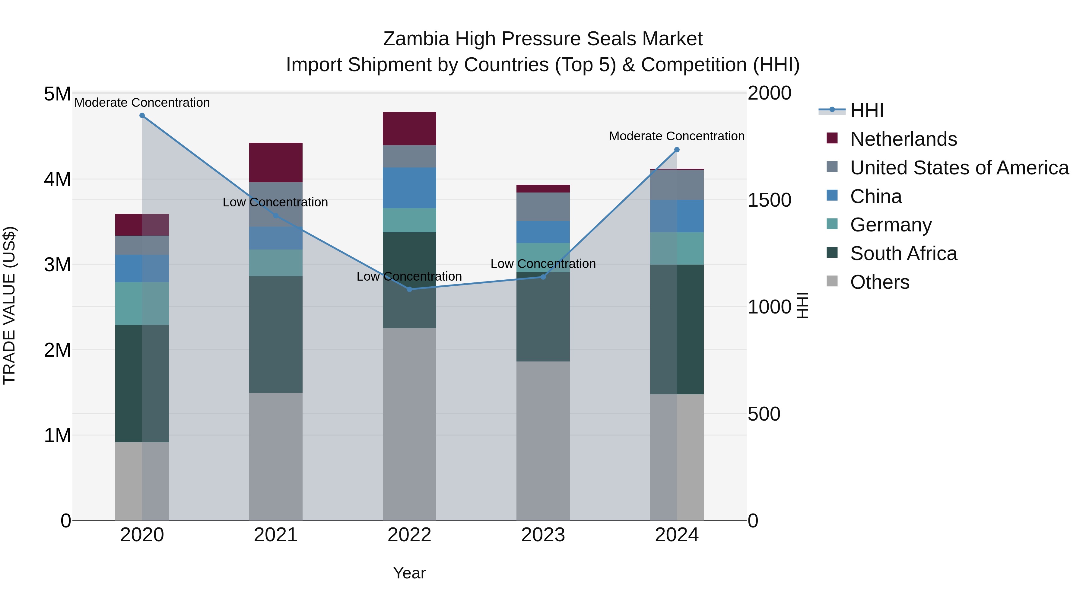 Zambia High Pressure Seals Market: Top 5 Importing Countries and Market Competition (HHI) Analysis