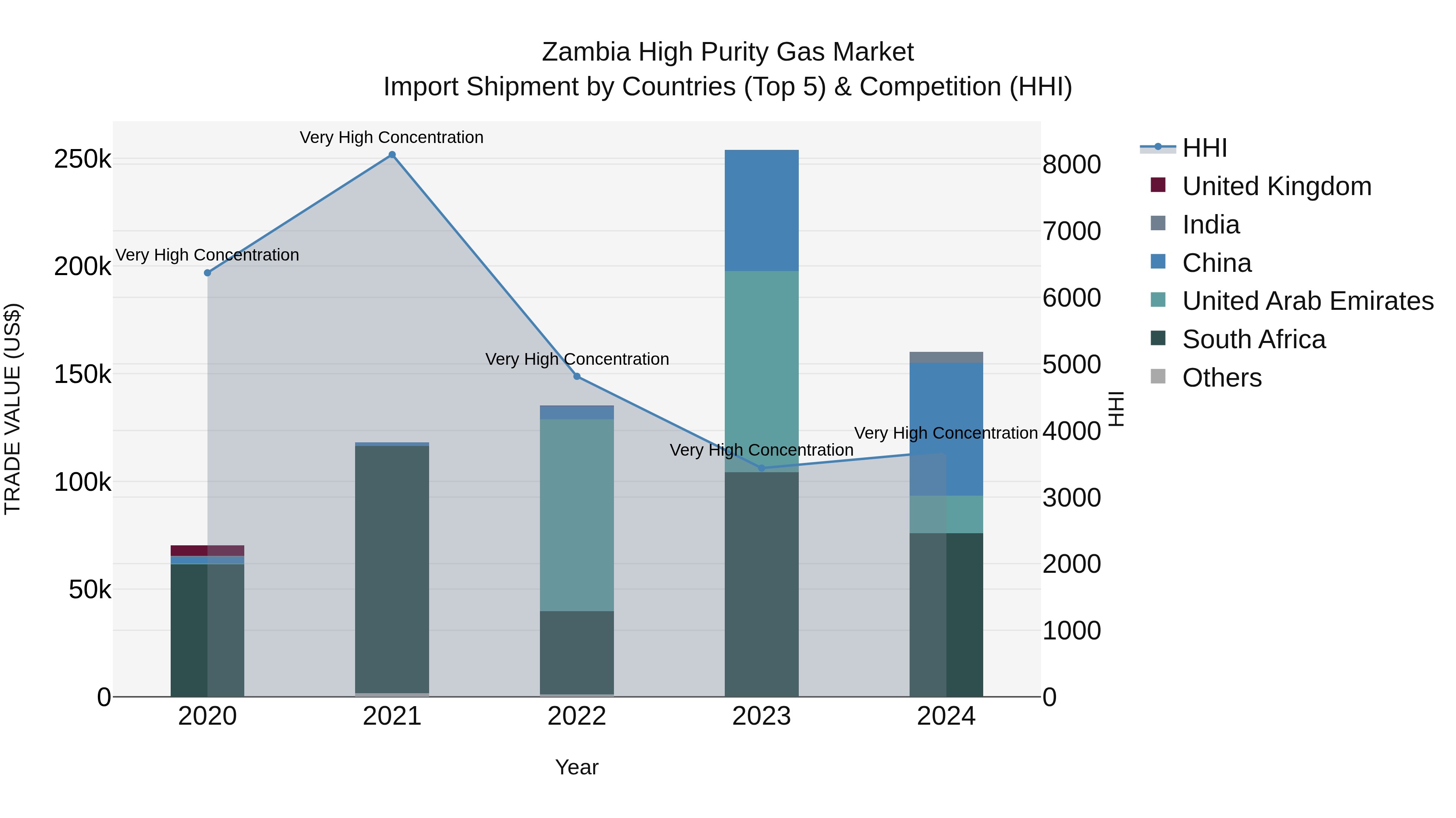 Zambia High Purity Gas Market: Top 5 Importing Countries and Market Competition (HHI) Analysis
