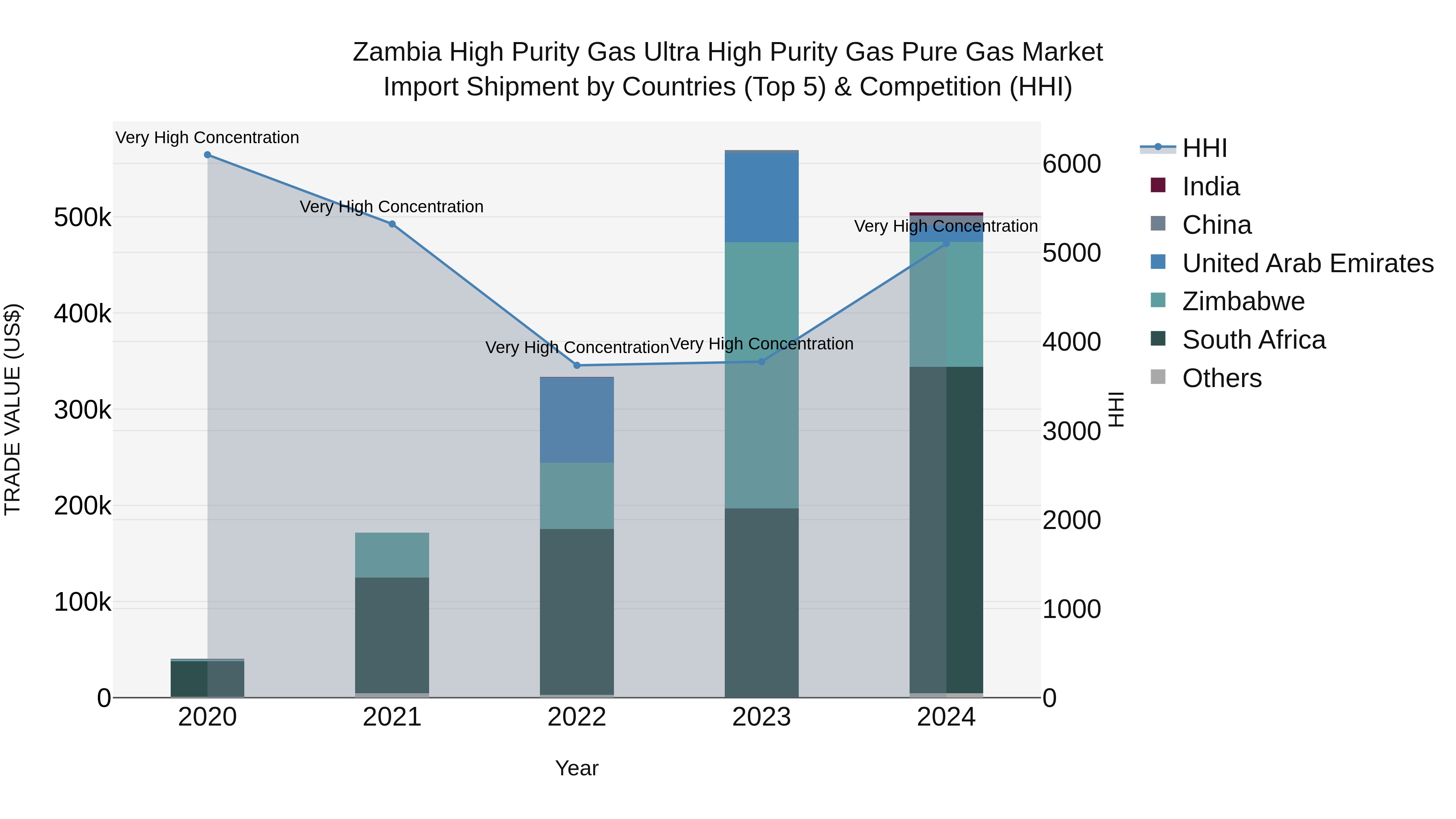Zambia High Purity Gas Ultra High Purity Gas Pure Gas Market: Top 5 Importing Countries and Market Competition (HHI) Analysis