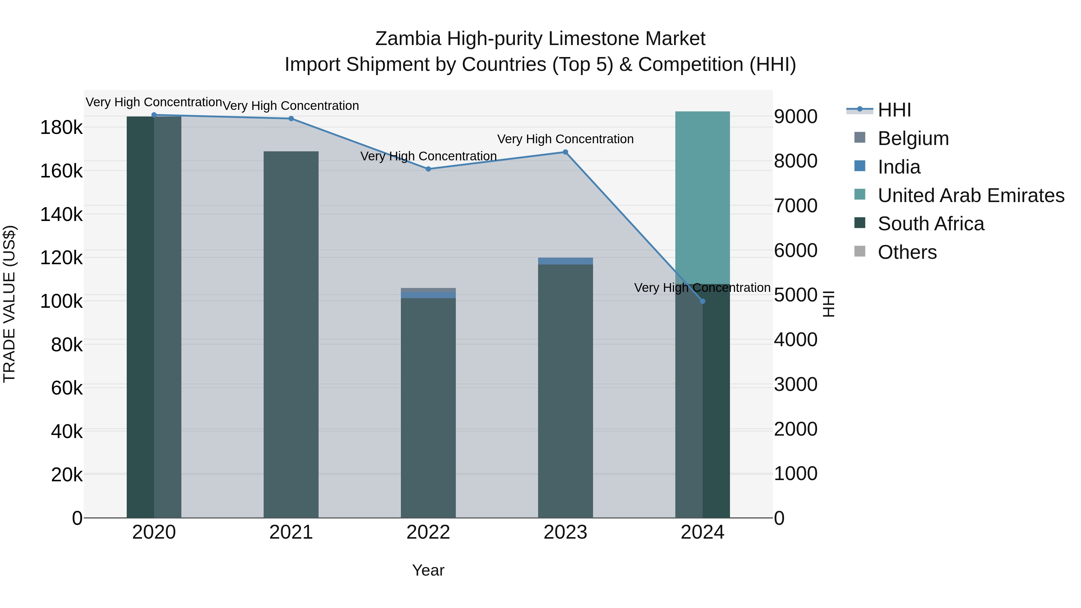 Zambia High-purity Limestone Market: Top 5 Importing Countries and Market Competition (HHI) Analysis
